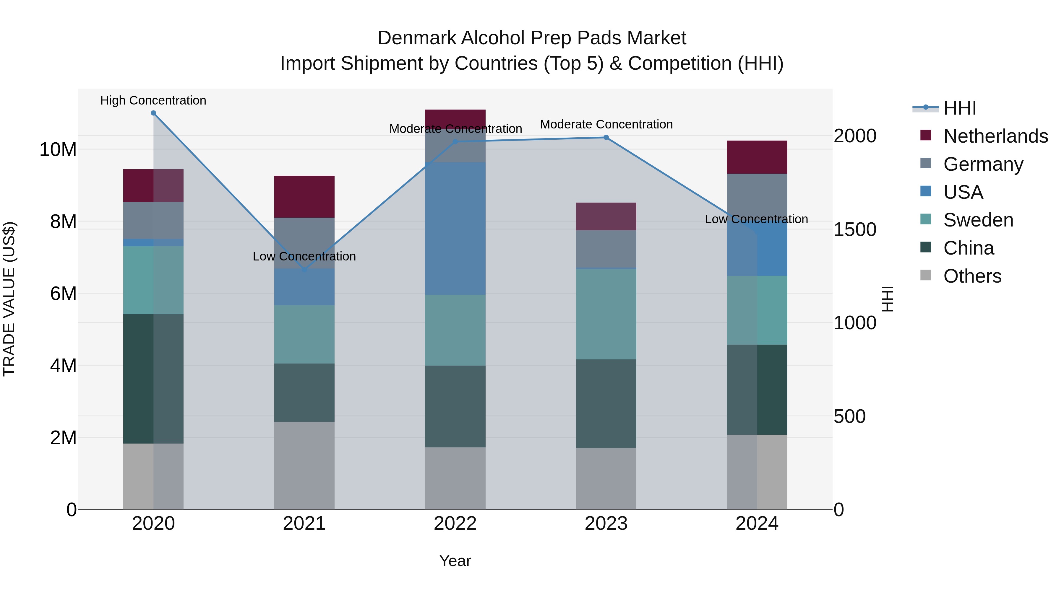 Denmark Alcohol Prep Pads Market Top 5 Importing Countries and Market Competition (HHI) Analysis