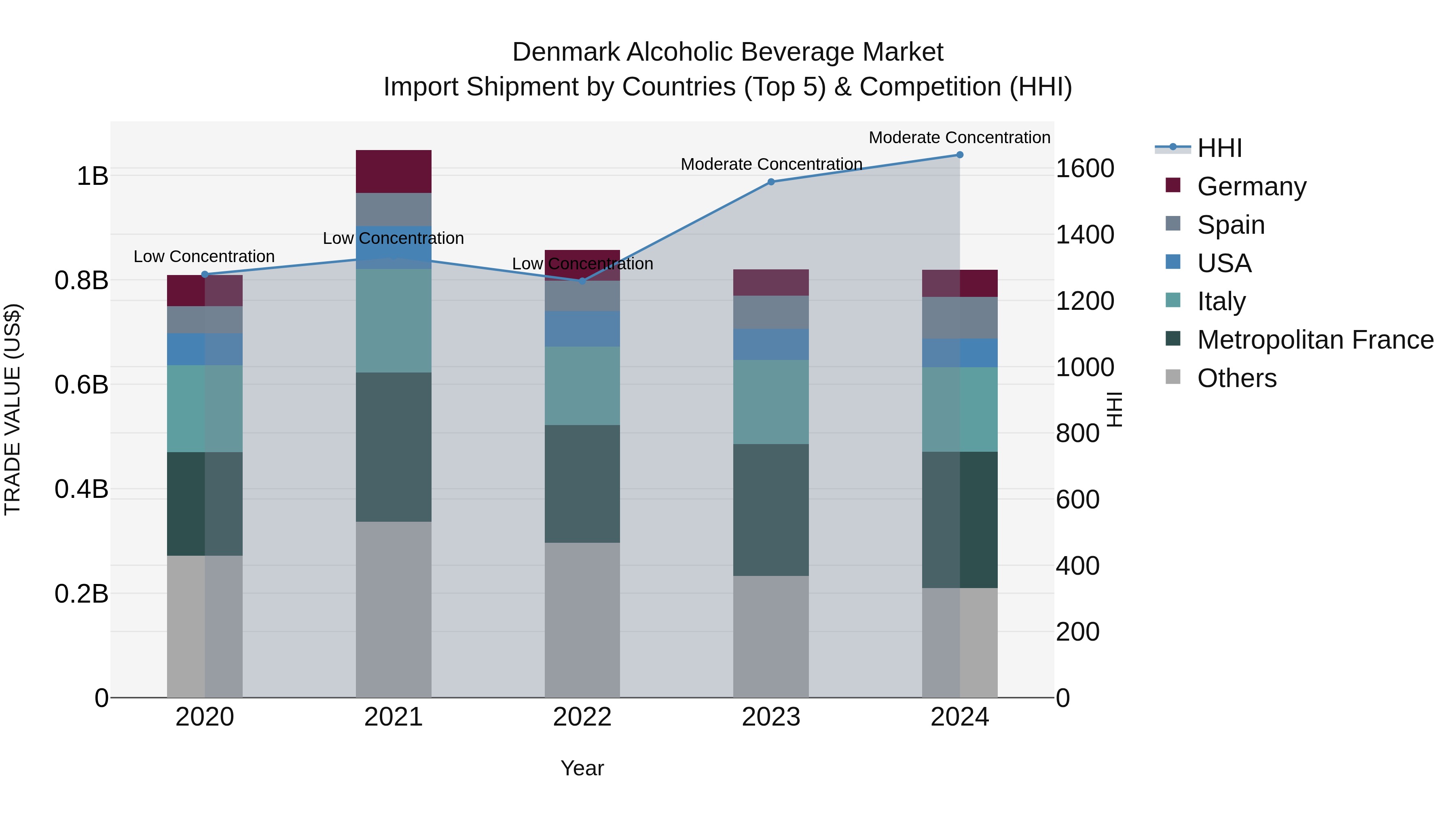 Denmark Alcoholic Beverage Market Top 5 Importing Countries and Market Competition (HHI) Analysis