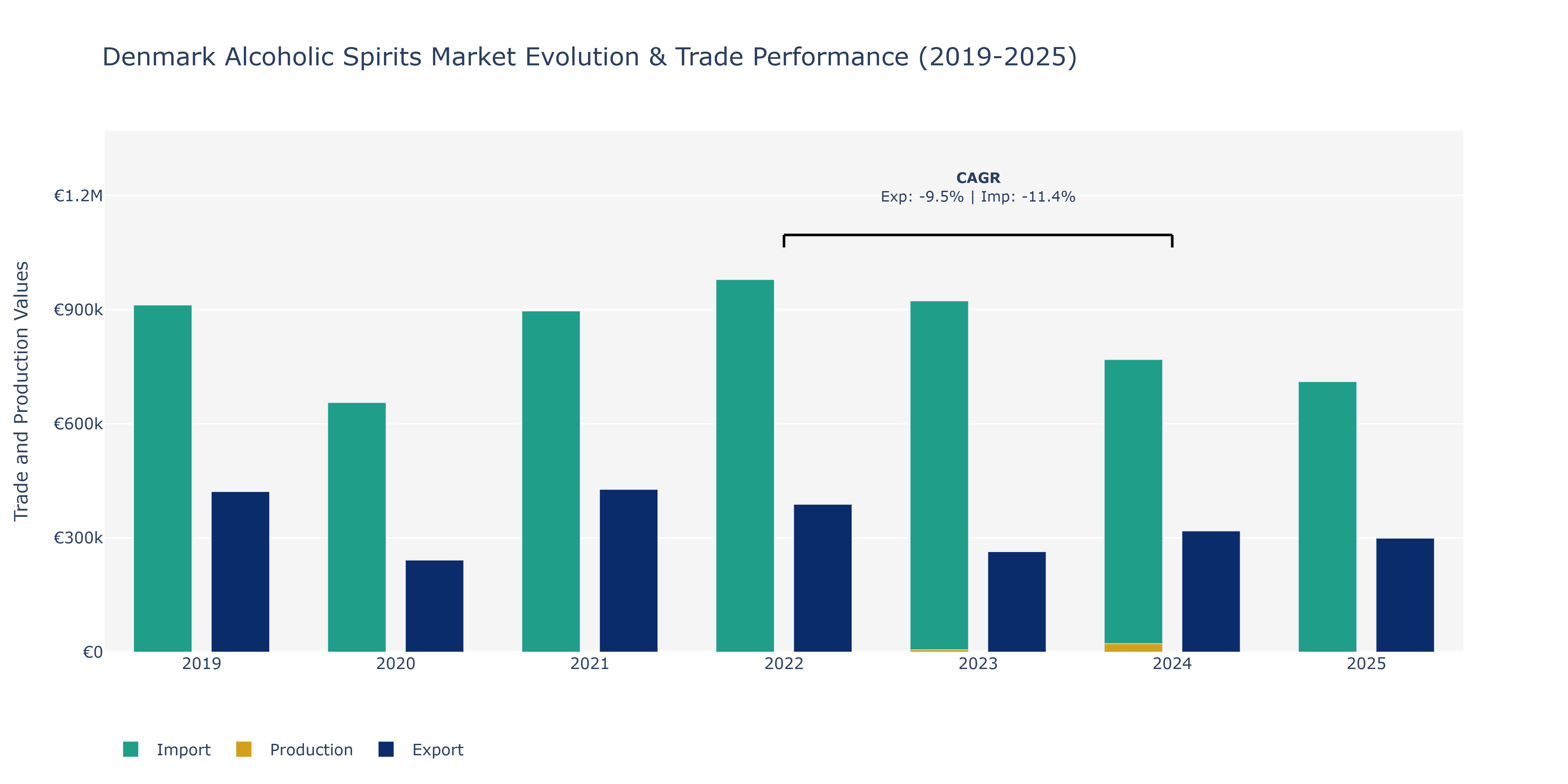 Denmark Alcoholic Spirits Market: Production & Trade Performance (2019-2025)