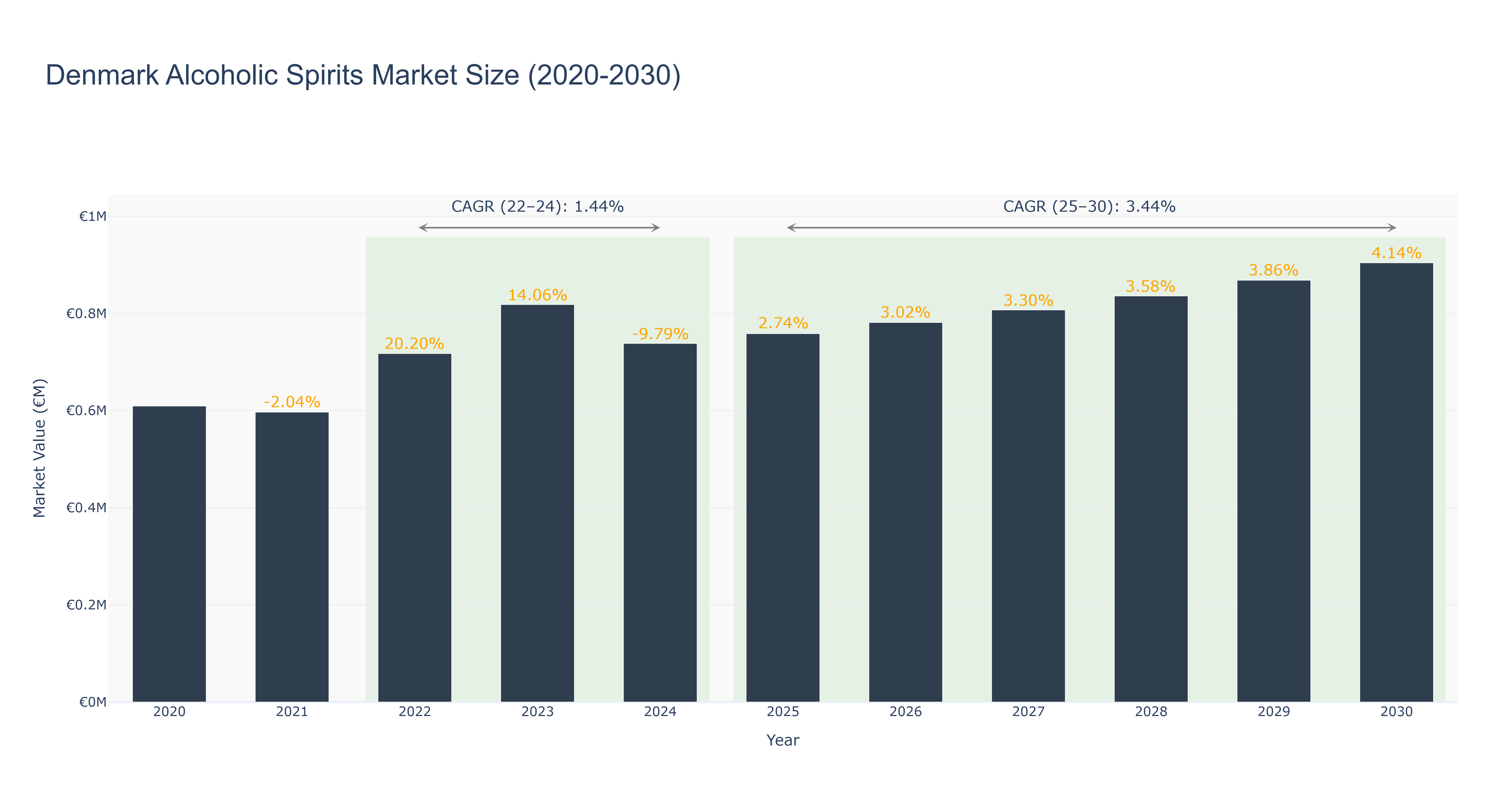 Denmark Alcoholic Spirits Market Size (2020-2030)