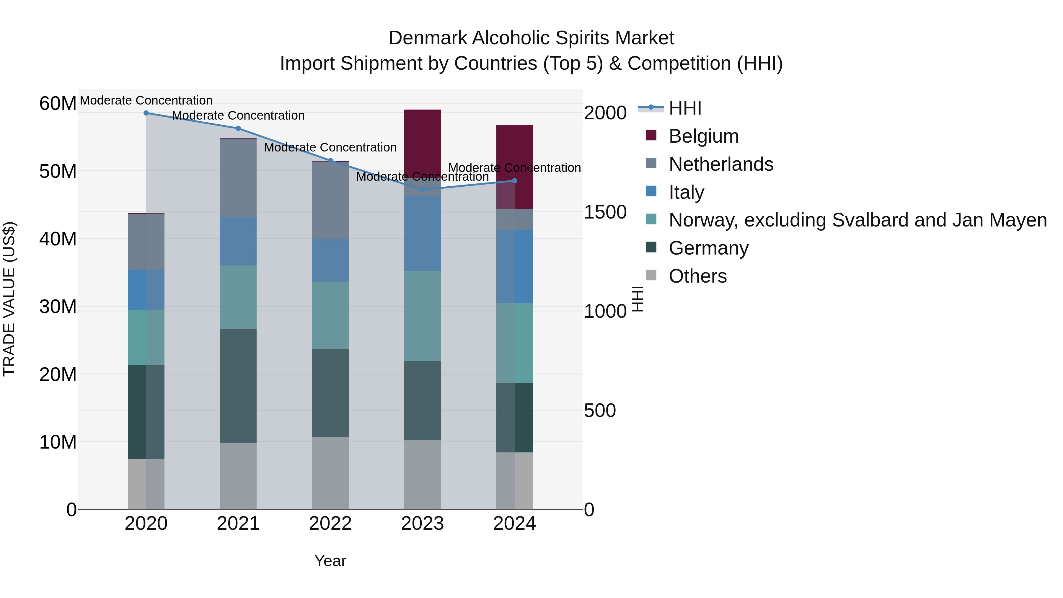 Denmark Alcoholic Spirits Market Top 5 Importing Countries and Market Competition (HHI) Analysis