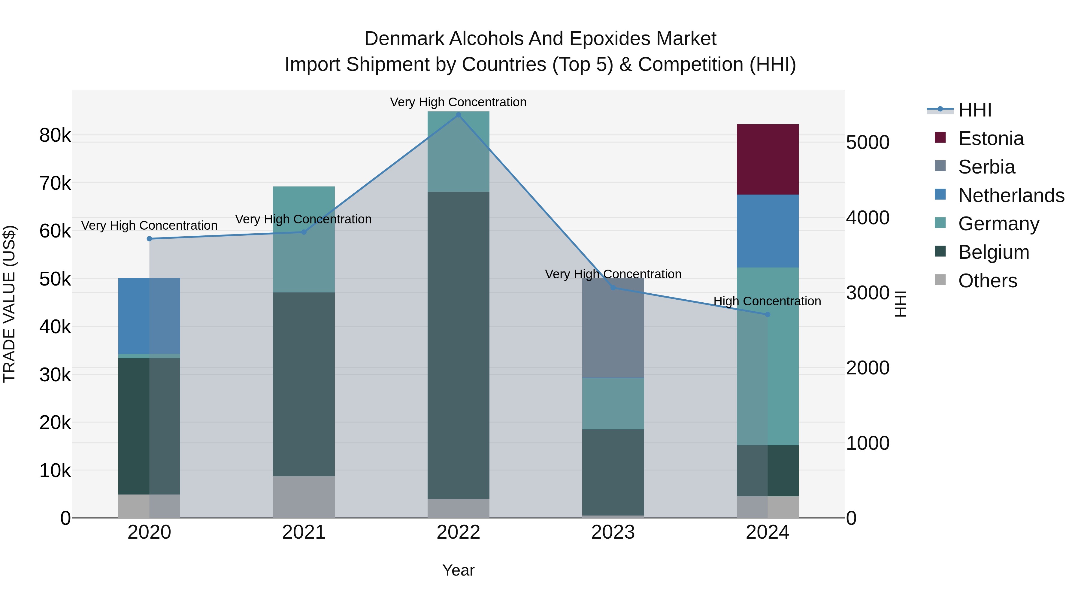 Denmark Alcohols and Epoxides Market Top 5 Importing Countries and Market Competition (HHI) Analysis