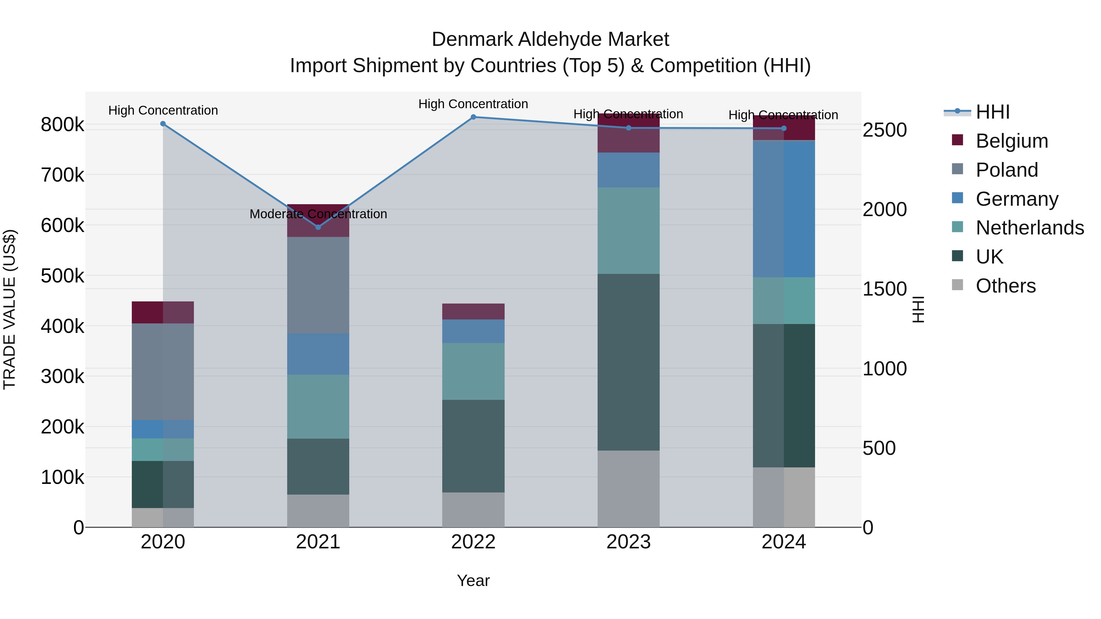 Denmark Aldehyde Market Top 5 Importing Countries and Market Competition (HHI) Analysis