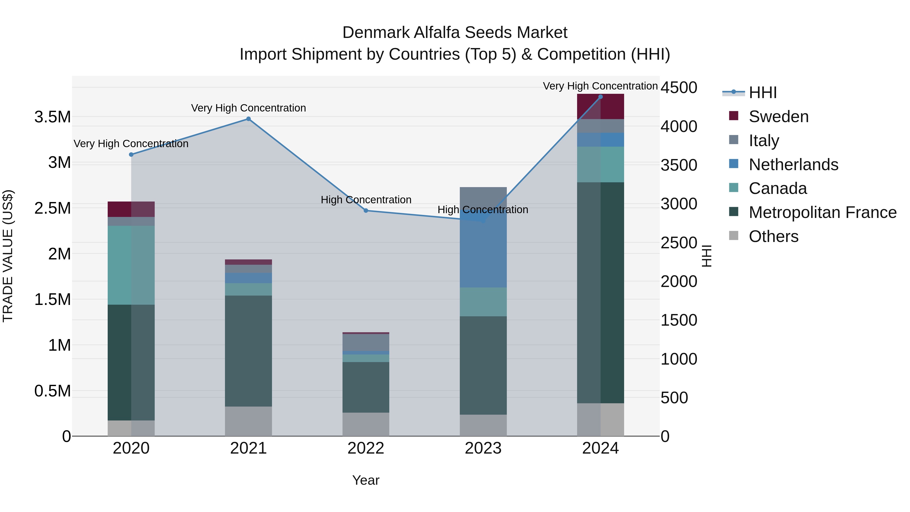 Denmark Alfalfa Seeds Market Top 5 Importing Countries and Market Competition (HHI) Analysis