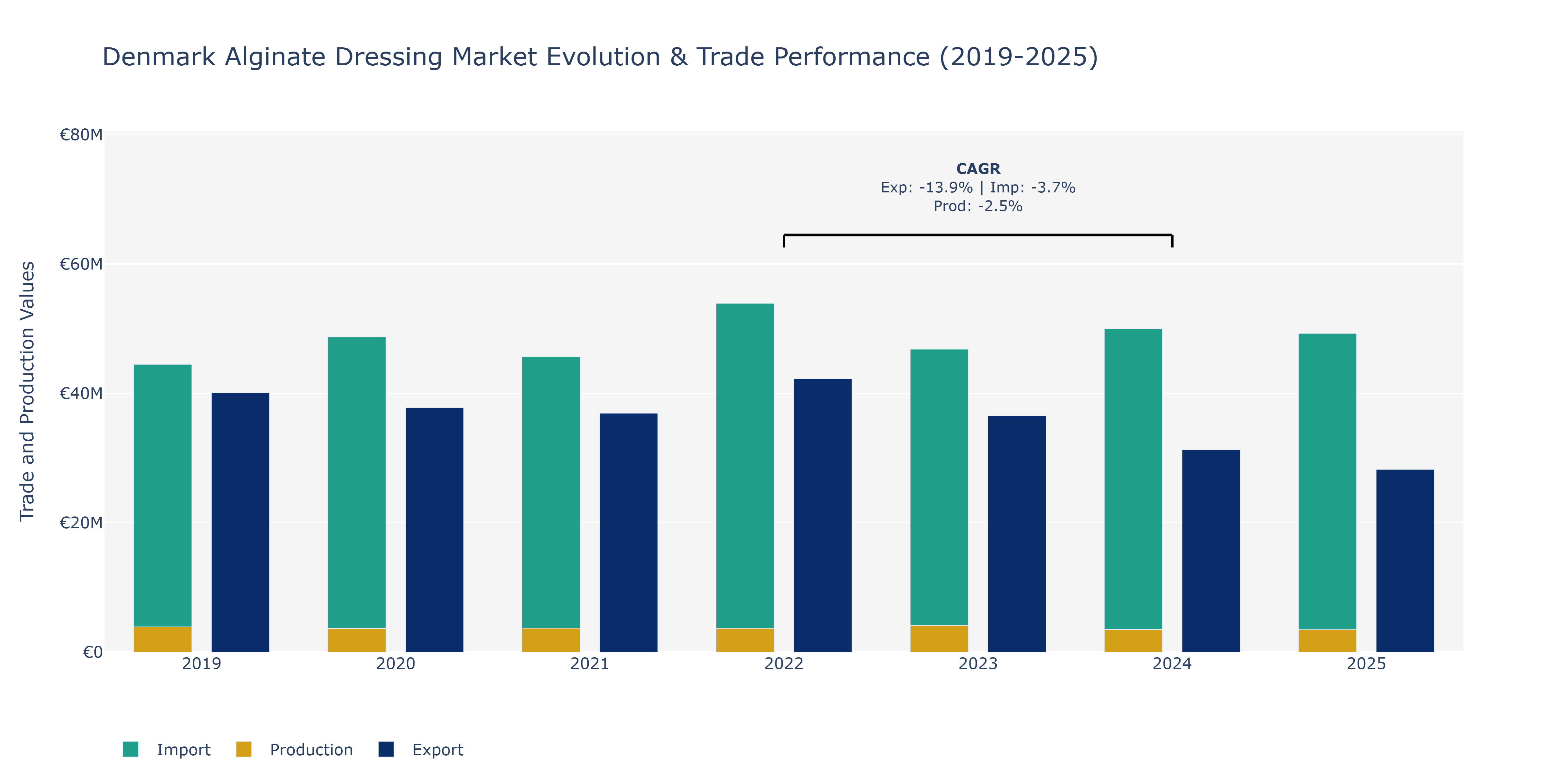 Denmark Alginate Dressing Market: Production & Trade Performance (2019-2025)