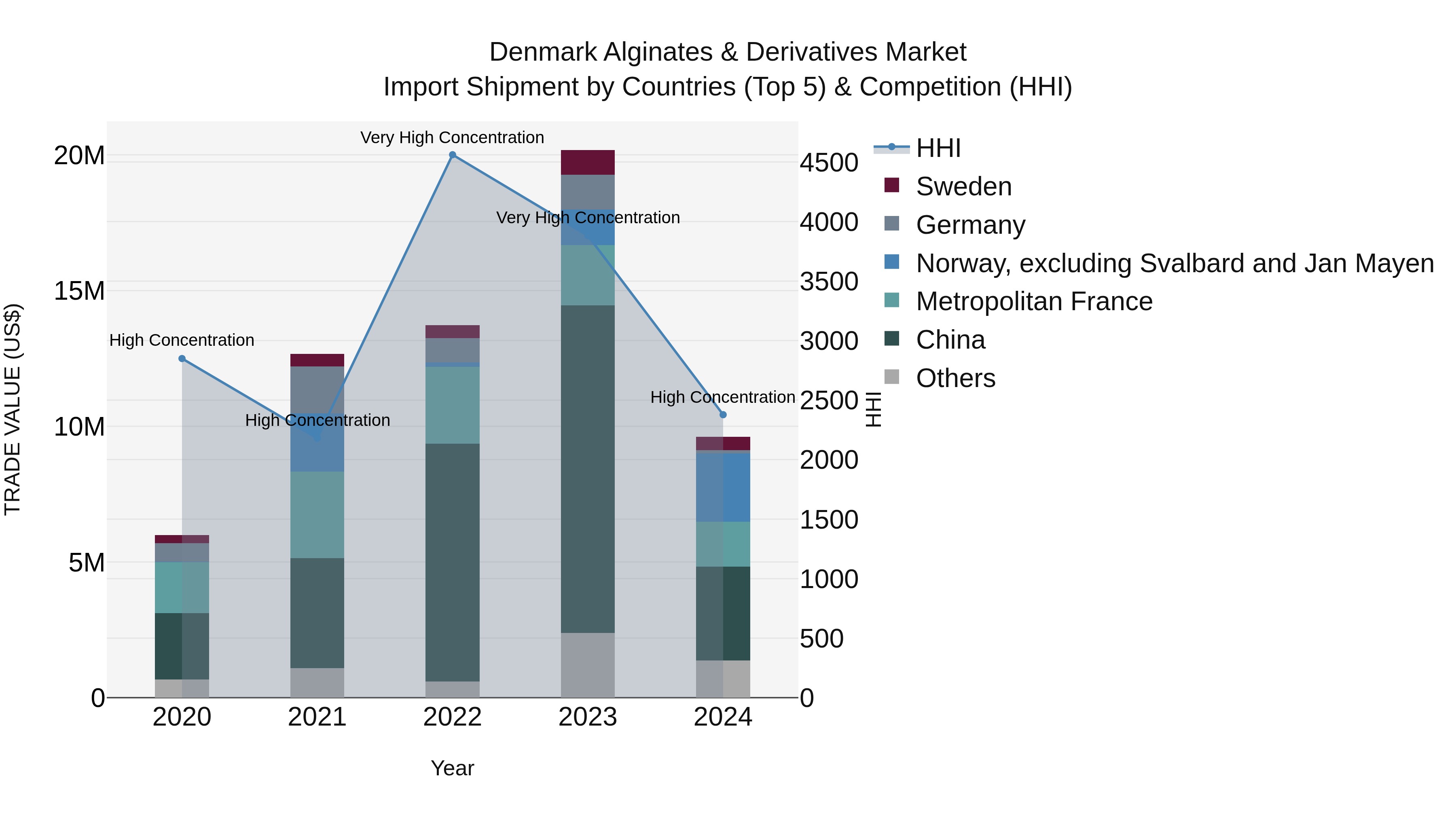 Denmark Alginates & Derivatives Market Top 5 Importing Countries and Market Competition (HHI) Analysis