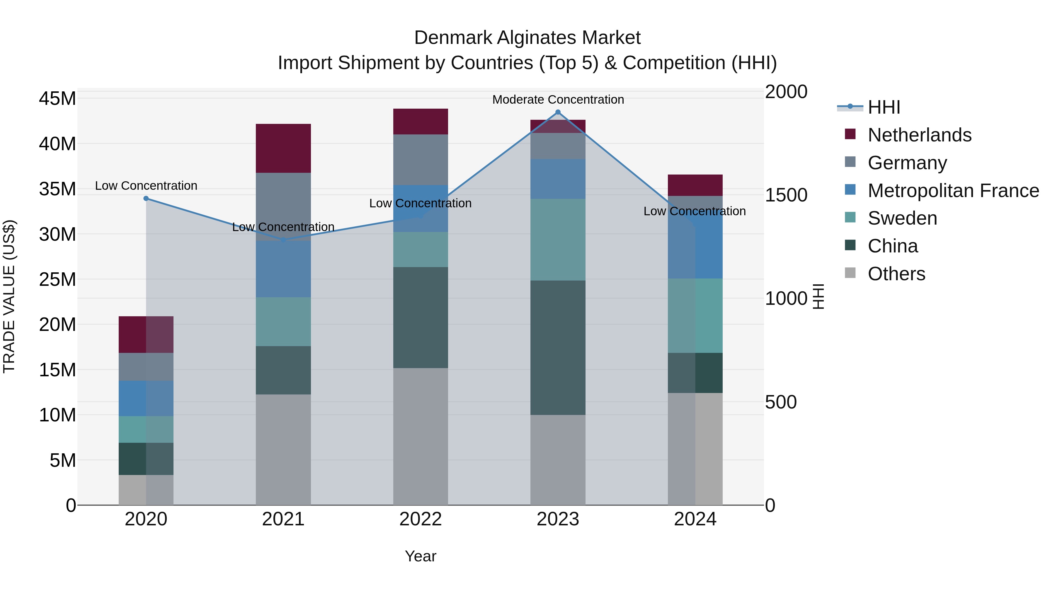 Denmark Alginates Market Top 5 Importing Countries and Market Competition (HHI) Analysis