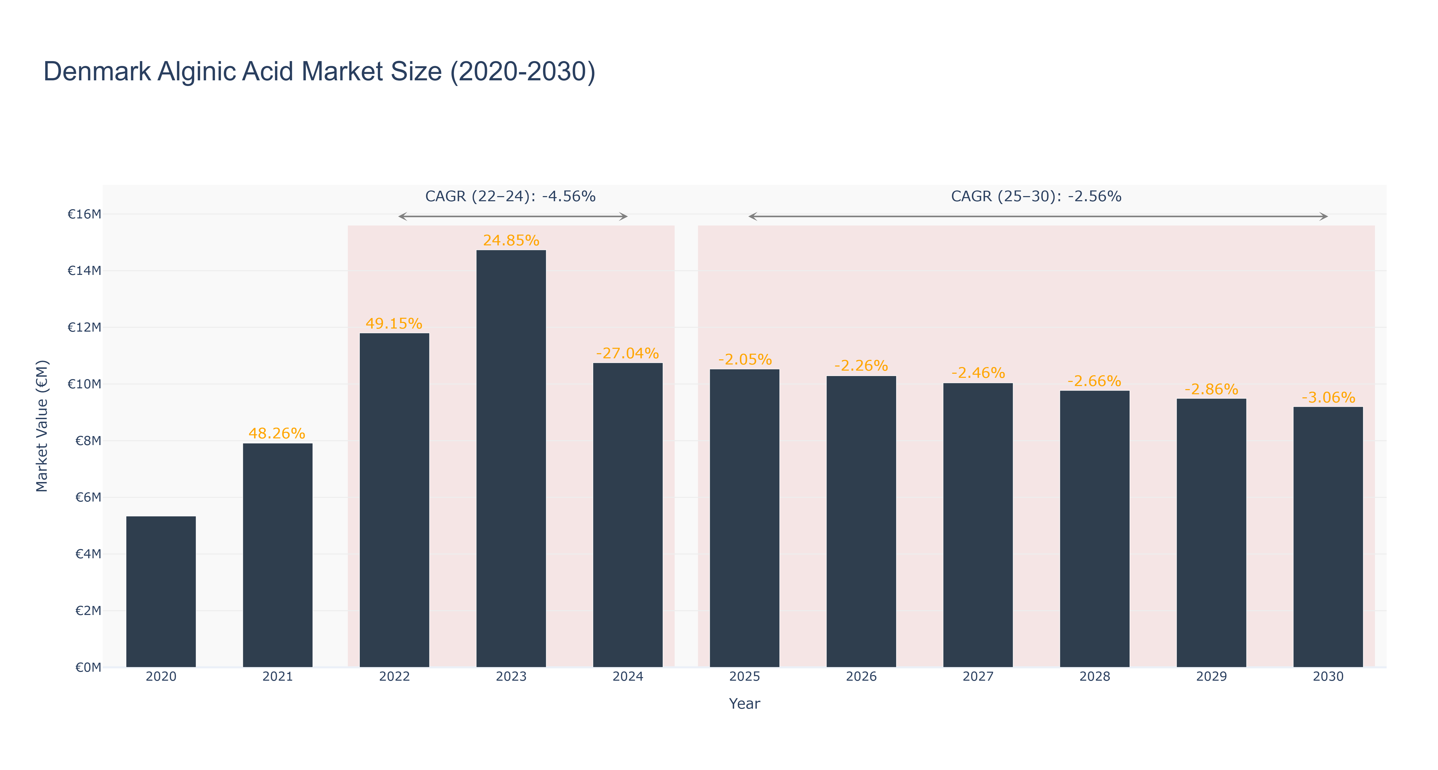 Denmark Alginic Acid Market Size (2020-2030)