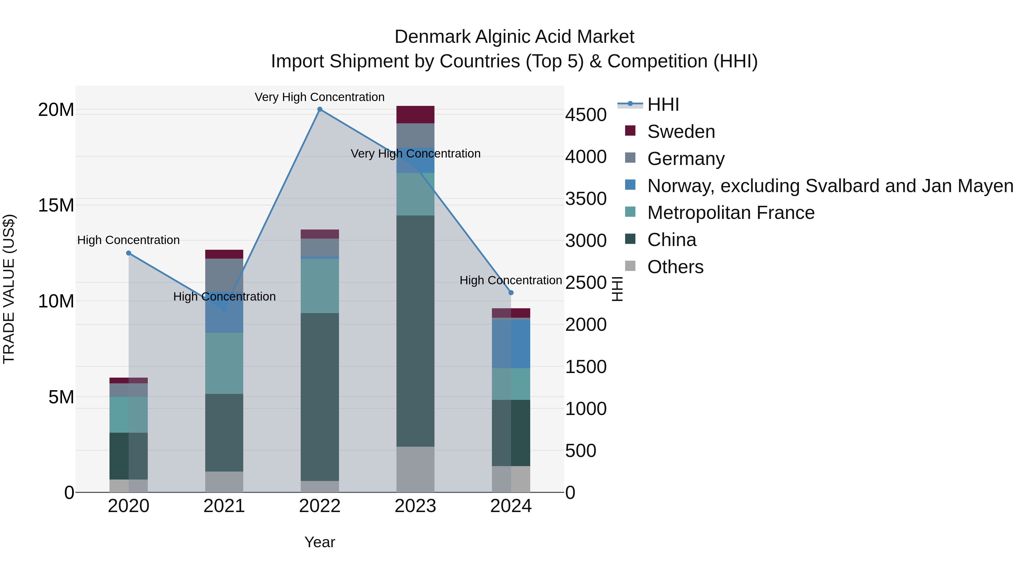 Denmark Alginic Acid Market Top 5 Importing Countries and Market Competition (HHI) Analysis
