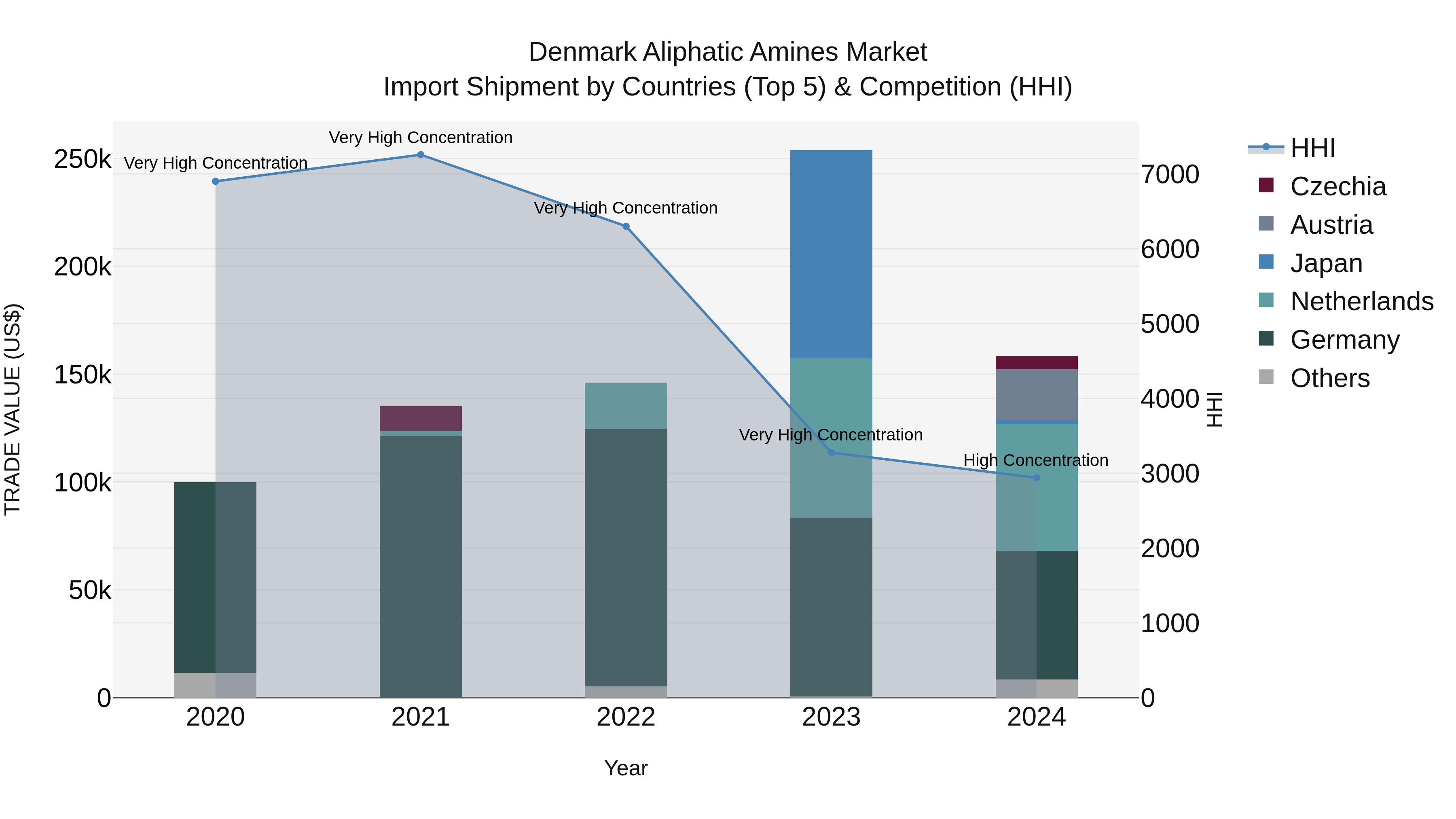 Denmark Aliphatic Amines Market Top 5 Importing Countries and Market Competition (HHI) Analysis