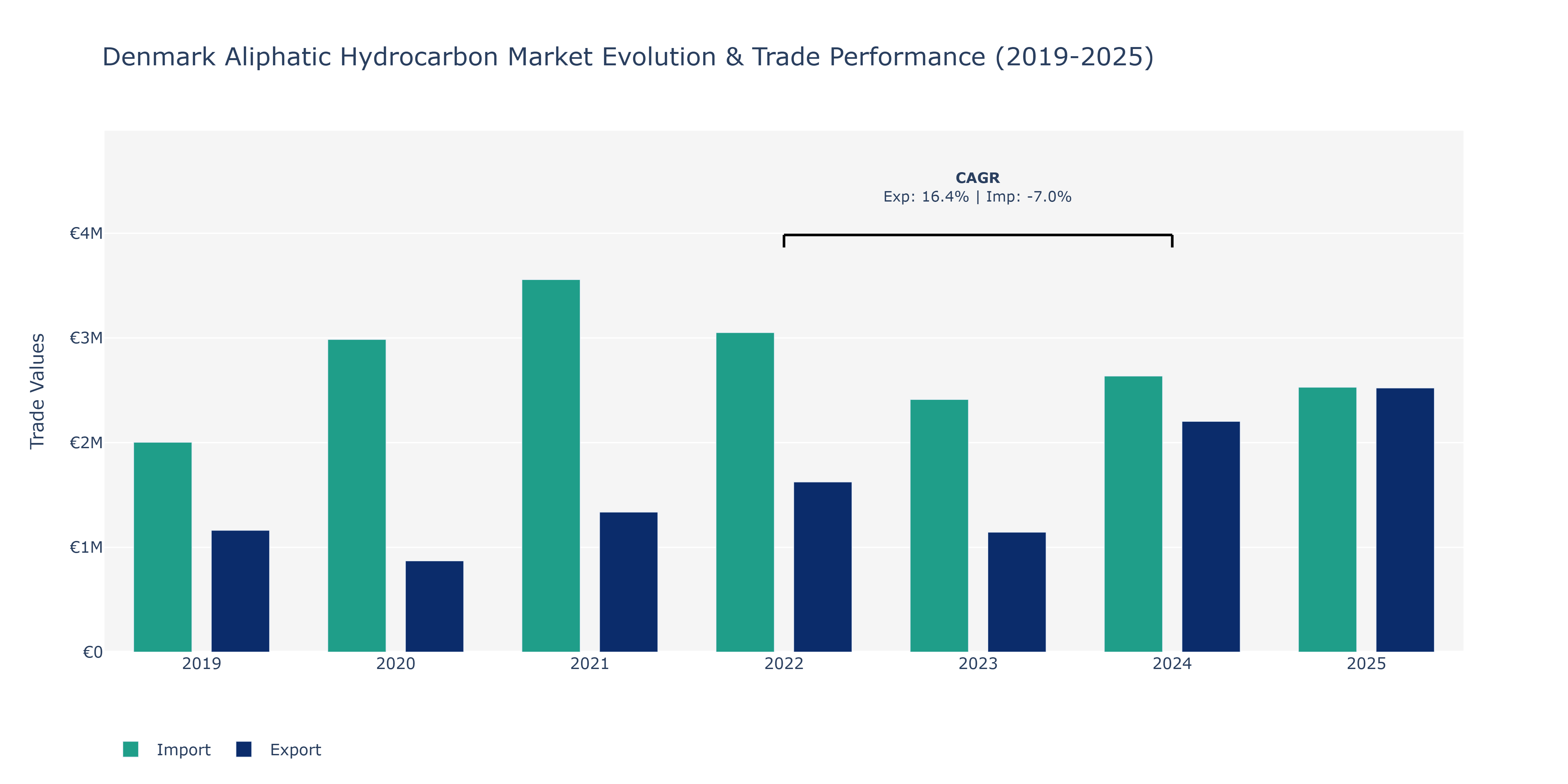Denmark Aliphatic Hydrocarbon Market: Production & Trade Performance (2019-2025)