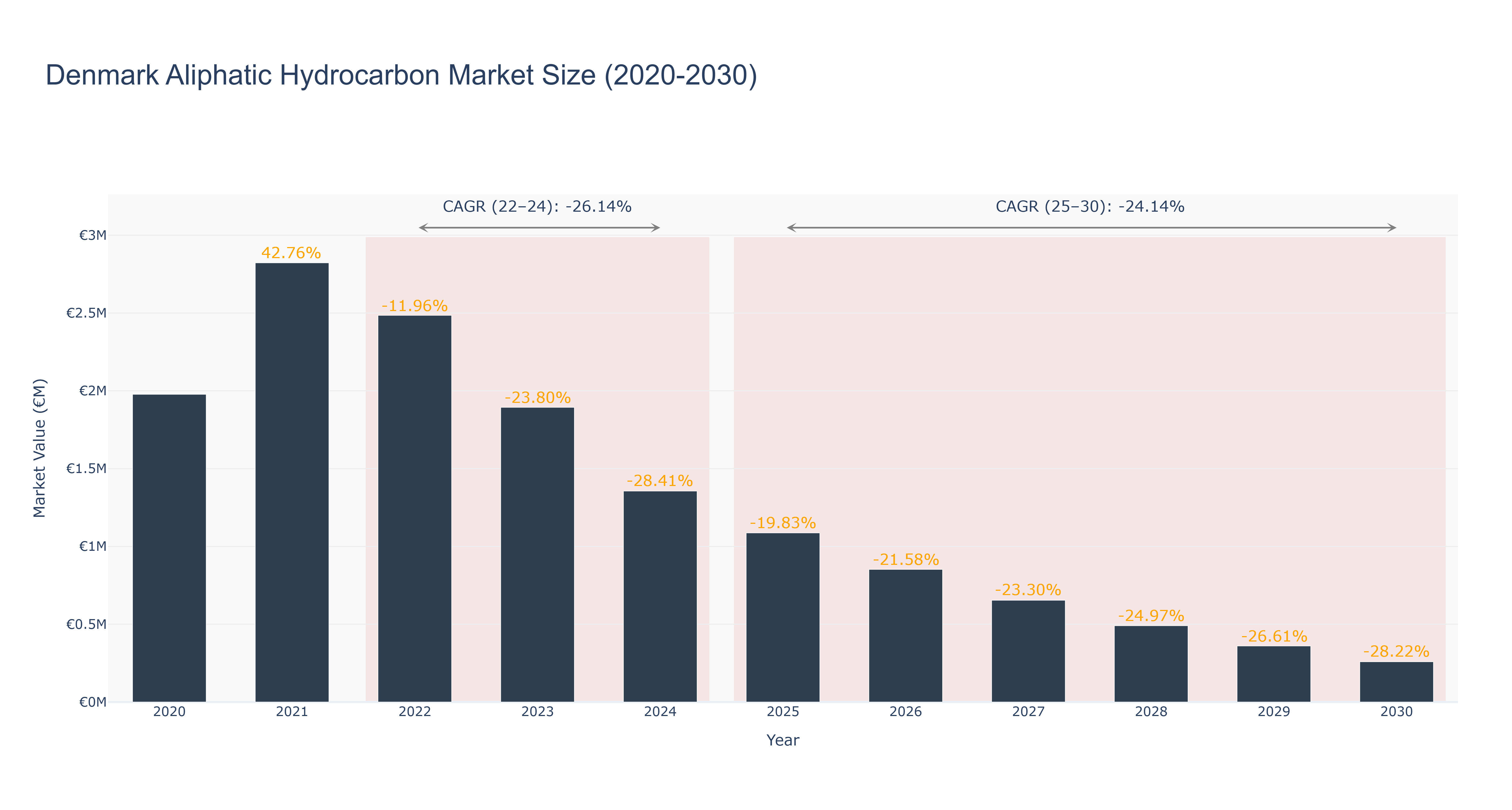 Denmark Aliphatic Hydrocarbon Market Size (2020-2030)