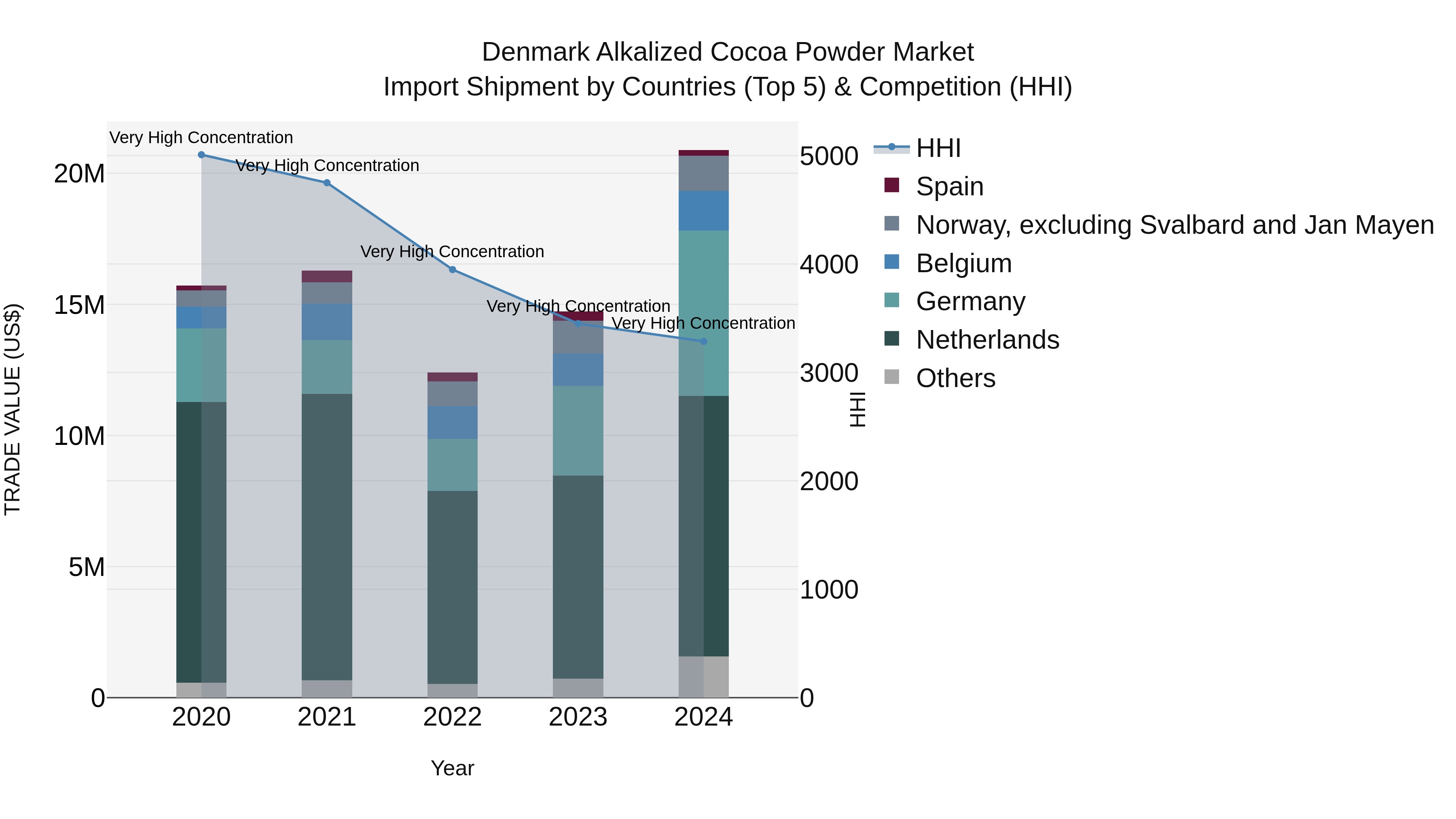 Denmark Alkalized Cocoa Powder Market Top 5 Importing Countries and Market Competition (HHI) Analysis
