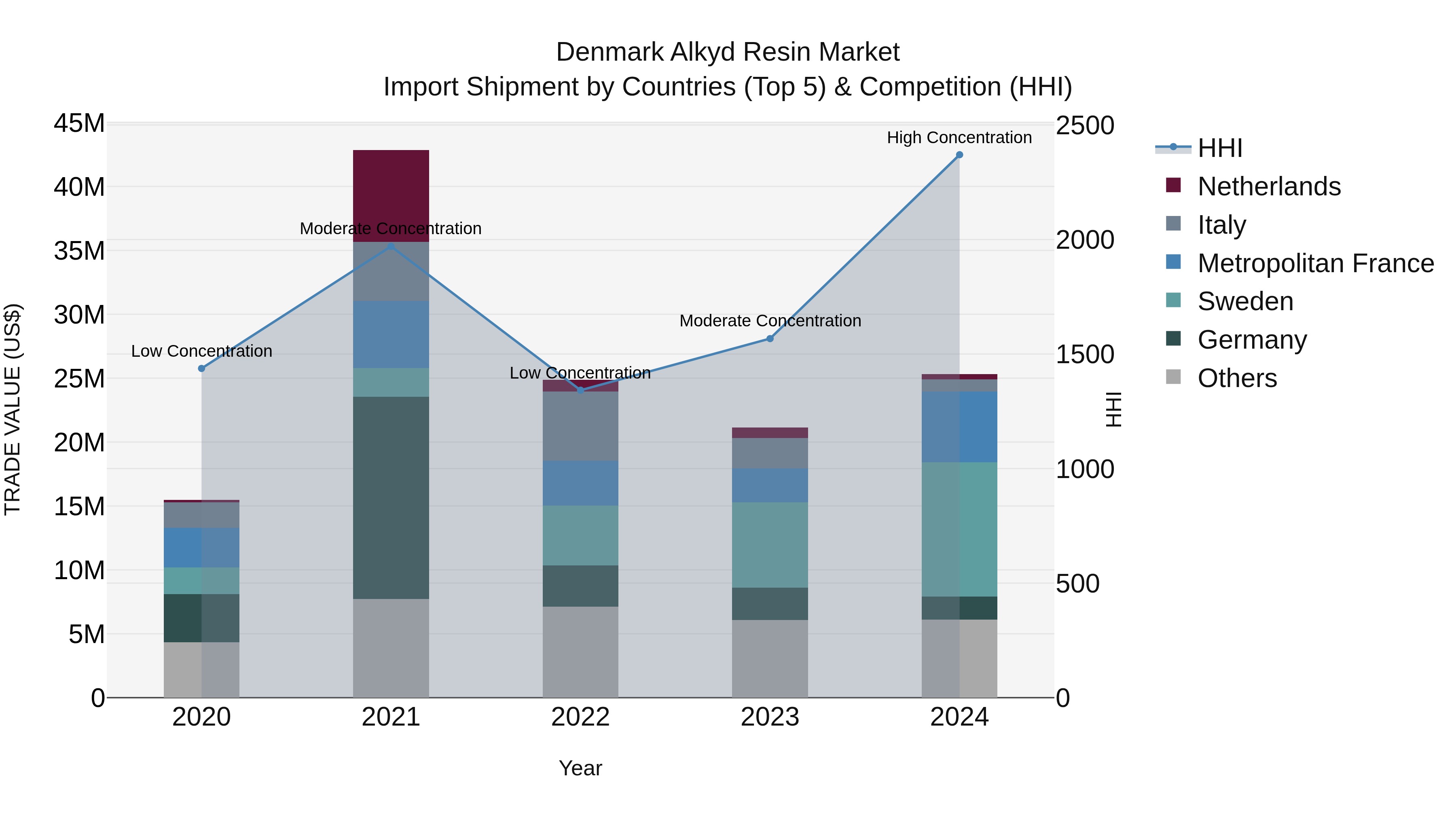 Denmark Alkyd Resin Market Top 5 Importing Countries and Market Competition (HHI) Analysis