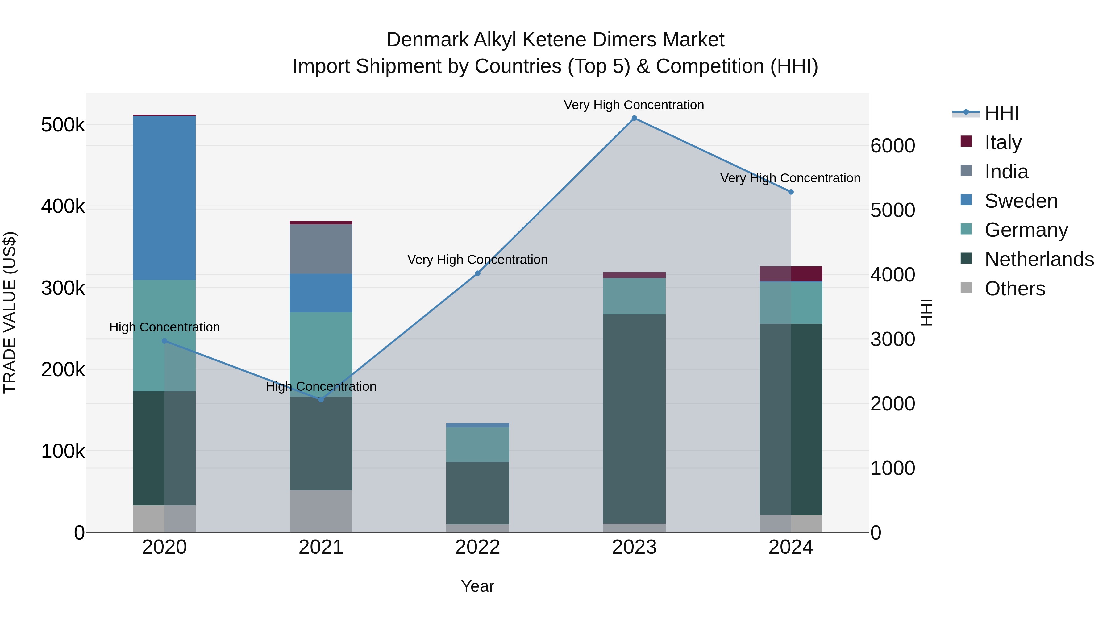 Denmark Alkyl Ketene Dimers Market Top 5 Importing Countries and Market Competition (HHI) Analysis