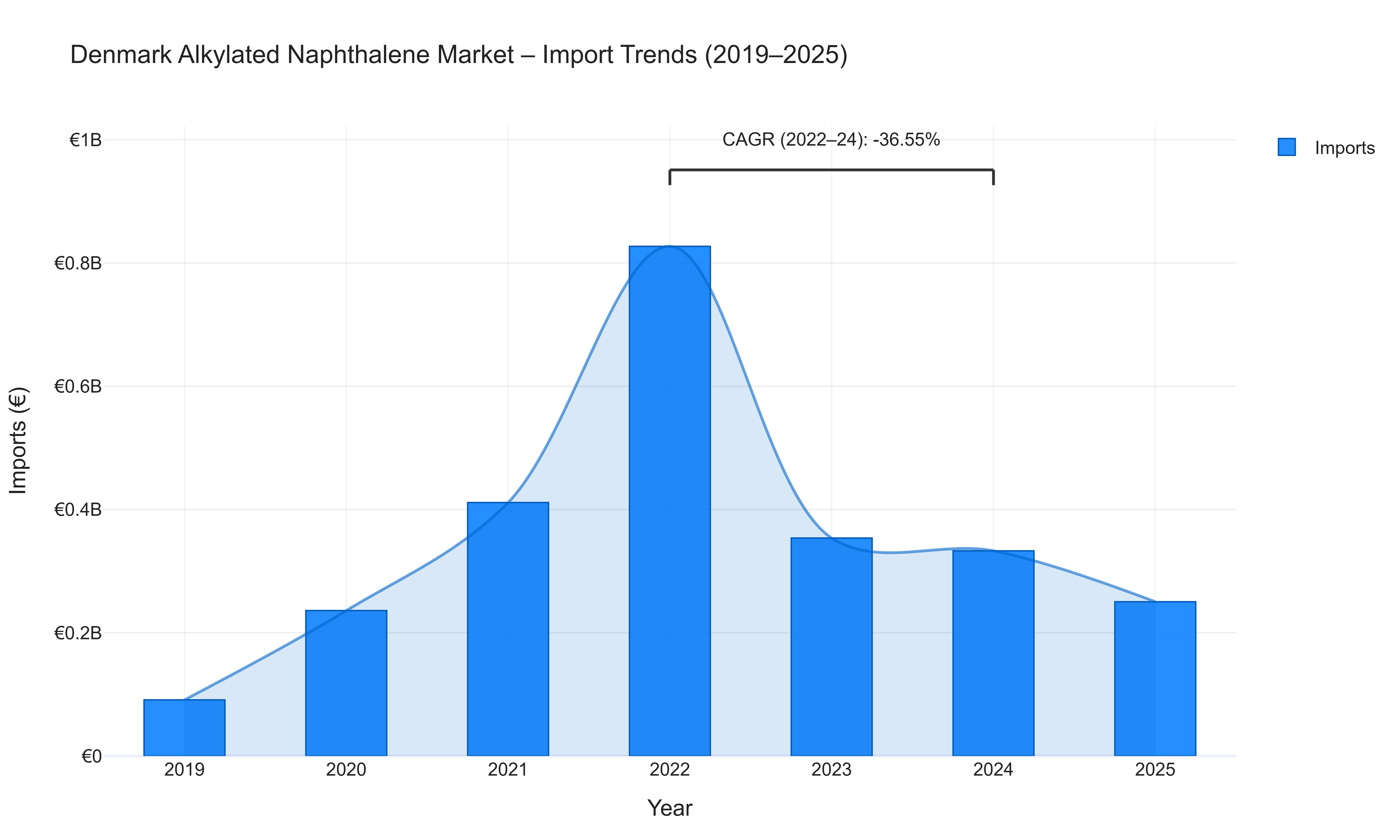 Denmark Alkylated Naphthalene Market - Import Trends (2019-2025)