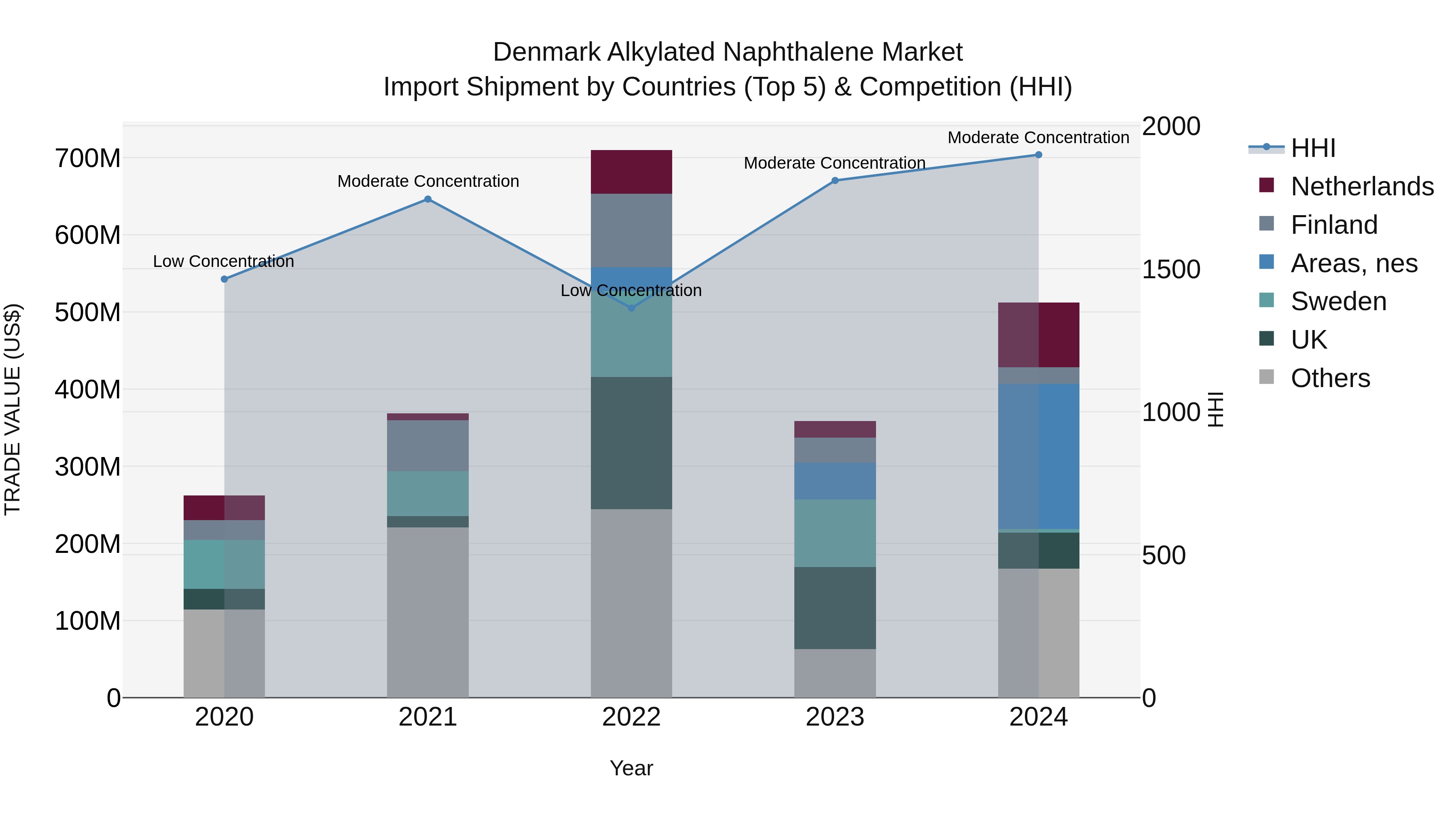 Denmark Alkylated Naphthalene Market Top 5 Importing Countries and Market Competition (HHI) Analysis