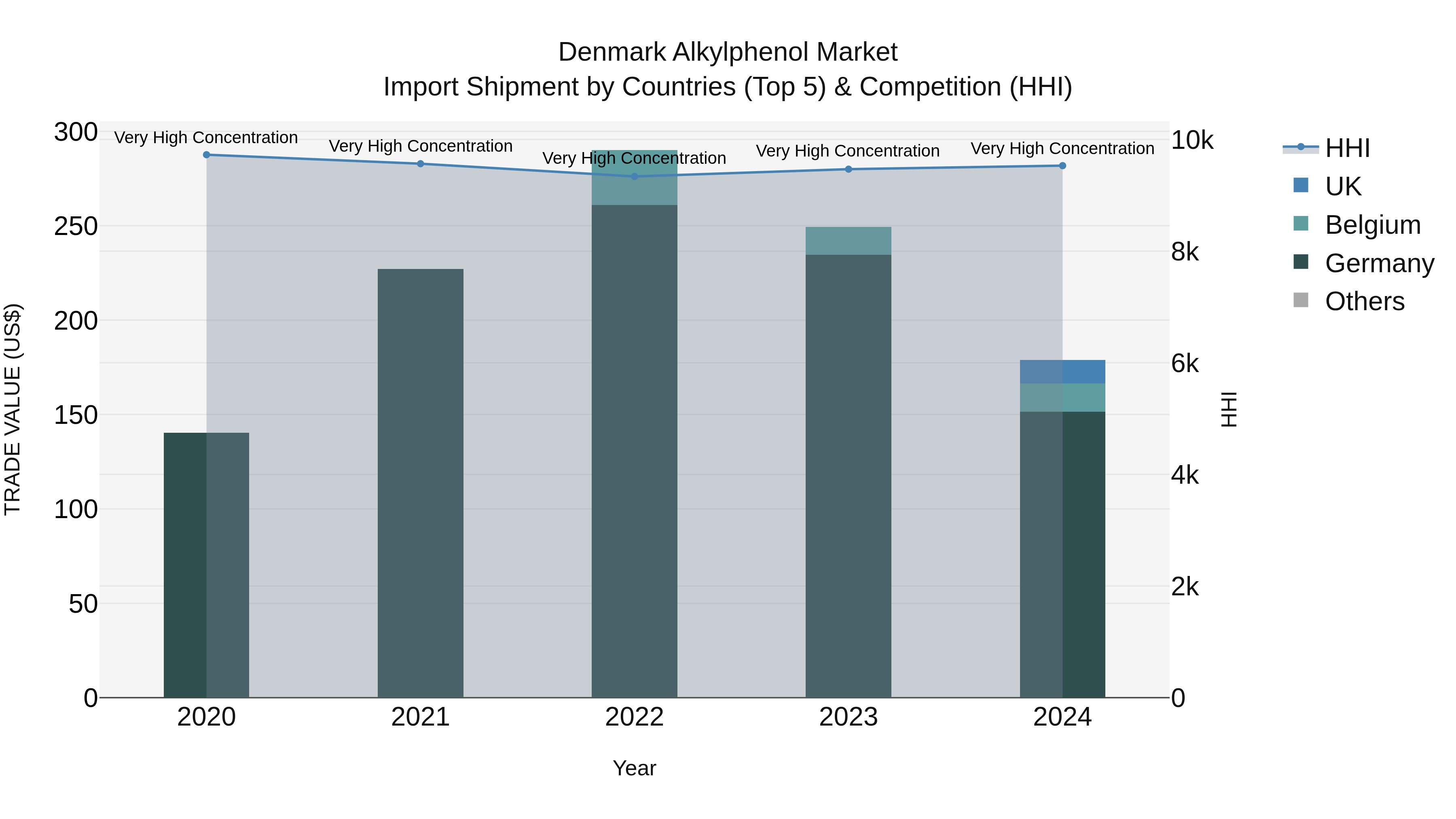 Denmark Alkylphenol Market Top 5 Importing Countries and Market Competition (HHI) Analysis