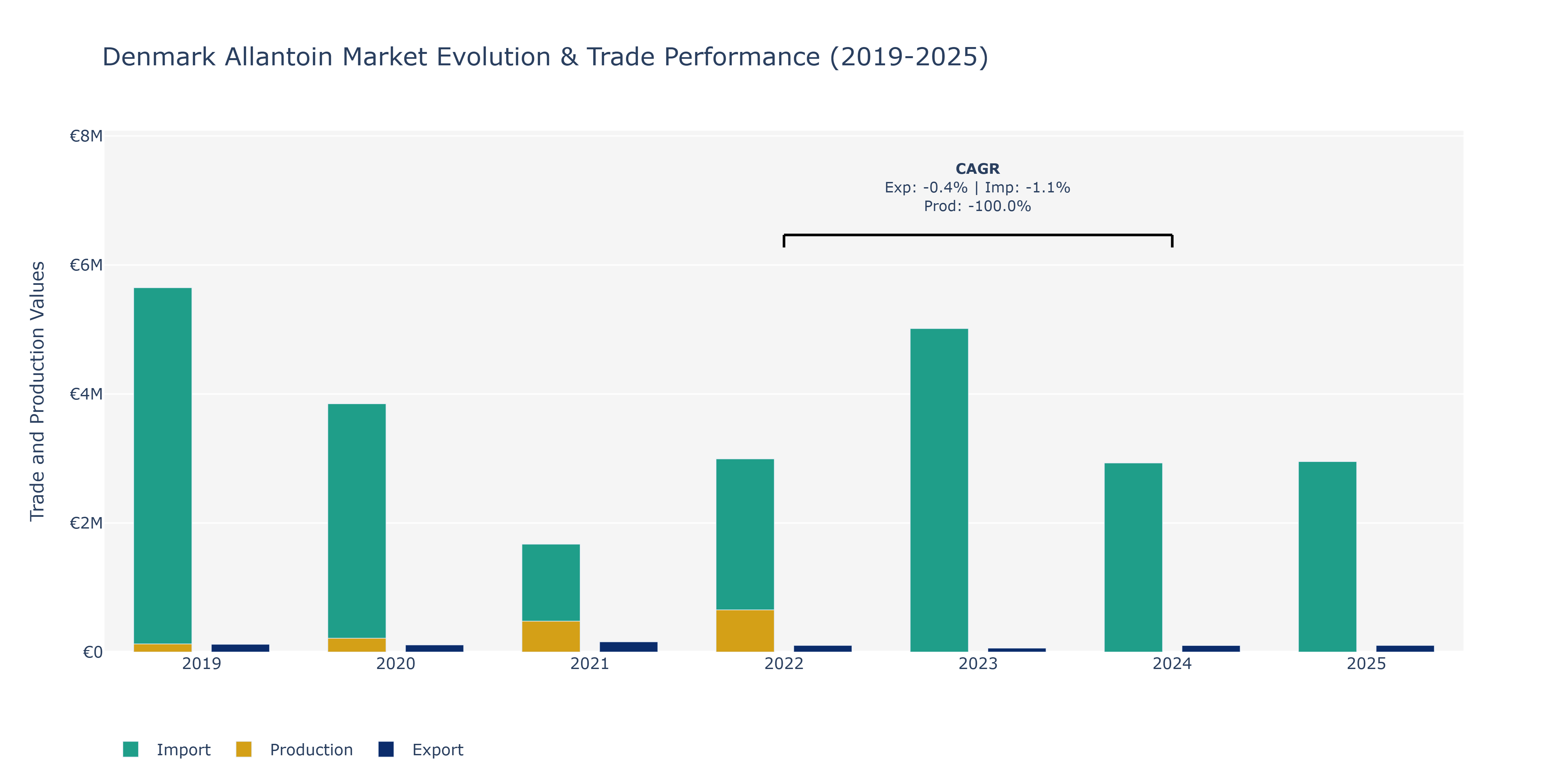 Denmark Allantoin Market: Production & Trade Performance (2019-2025)