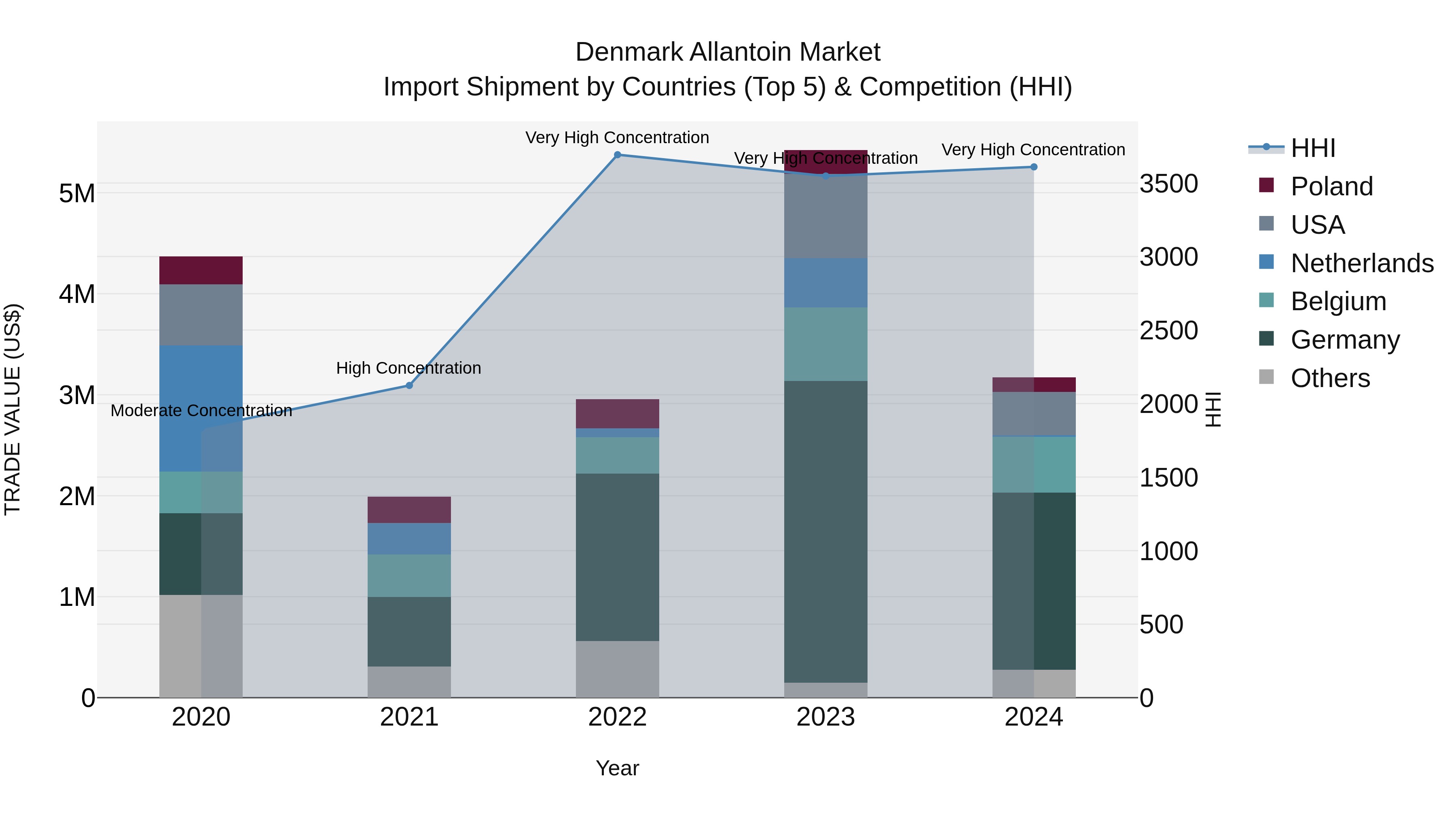 Denmark Allantoin Market Top 5 Importing Countries and Market Competition (HHI) Analysis