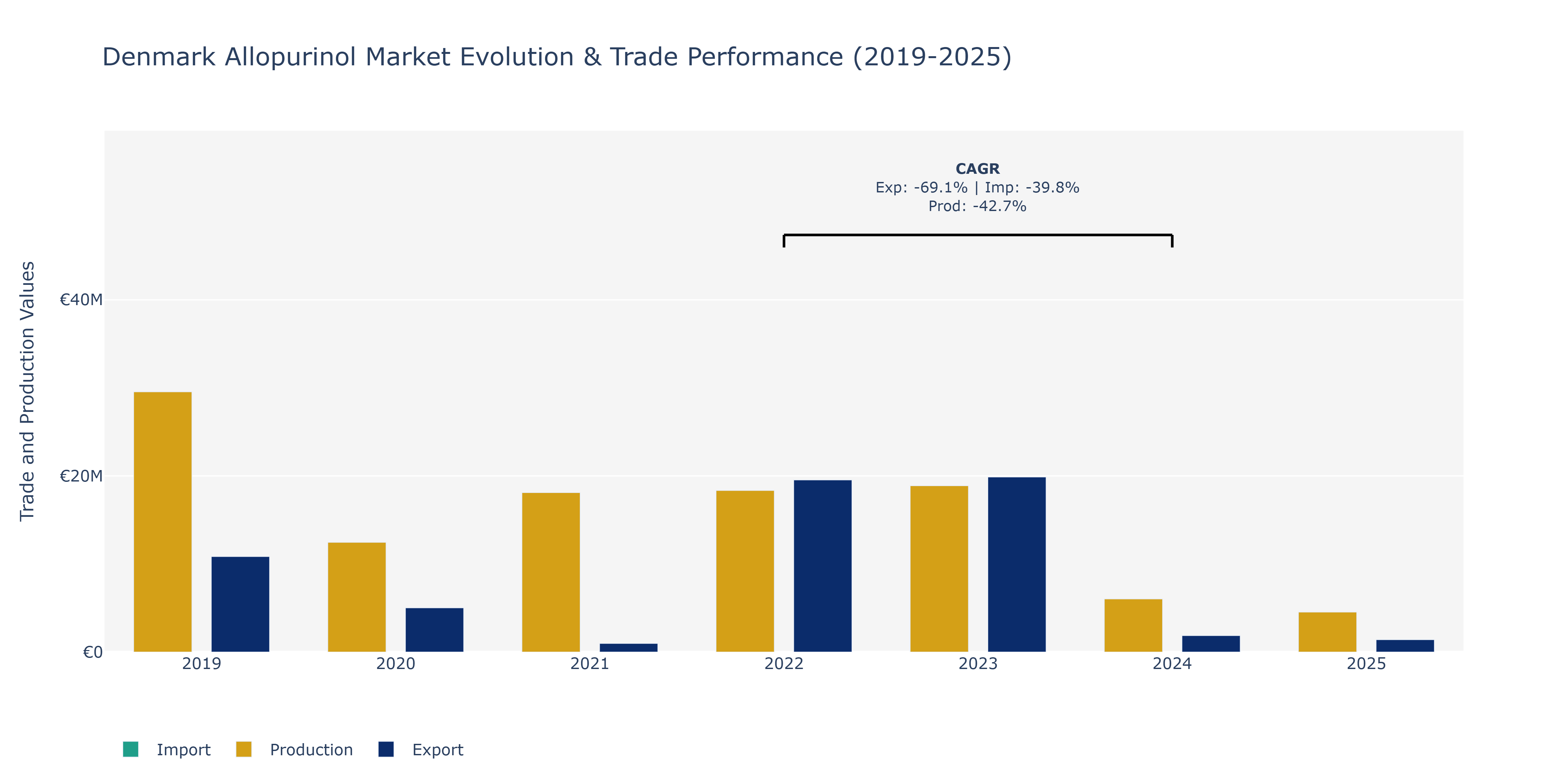 Denmark Allopurinol Market: Production & Trade Performance (2019-2025)