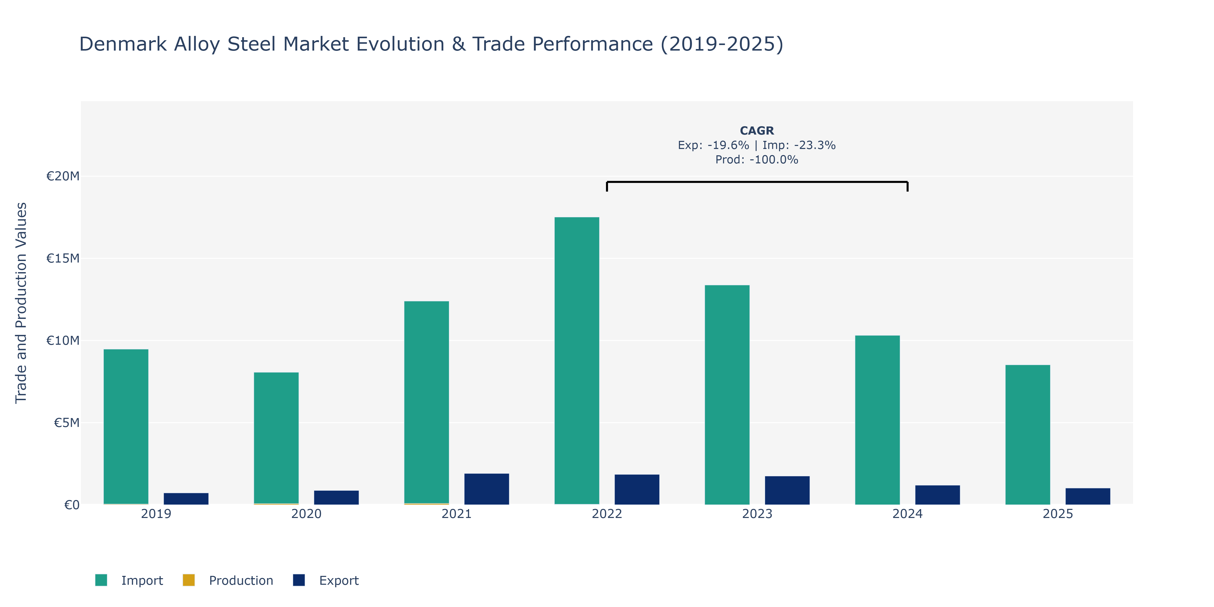 Denmark Alloy Steel Market: Production & Trade Performance (2019-2025)