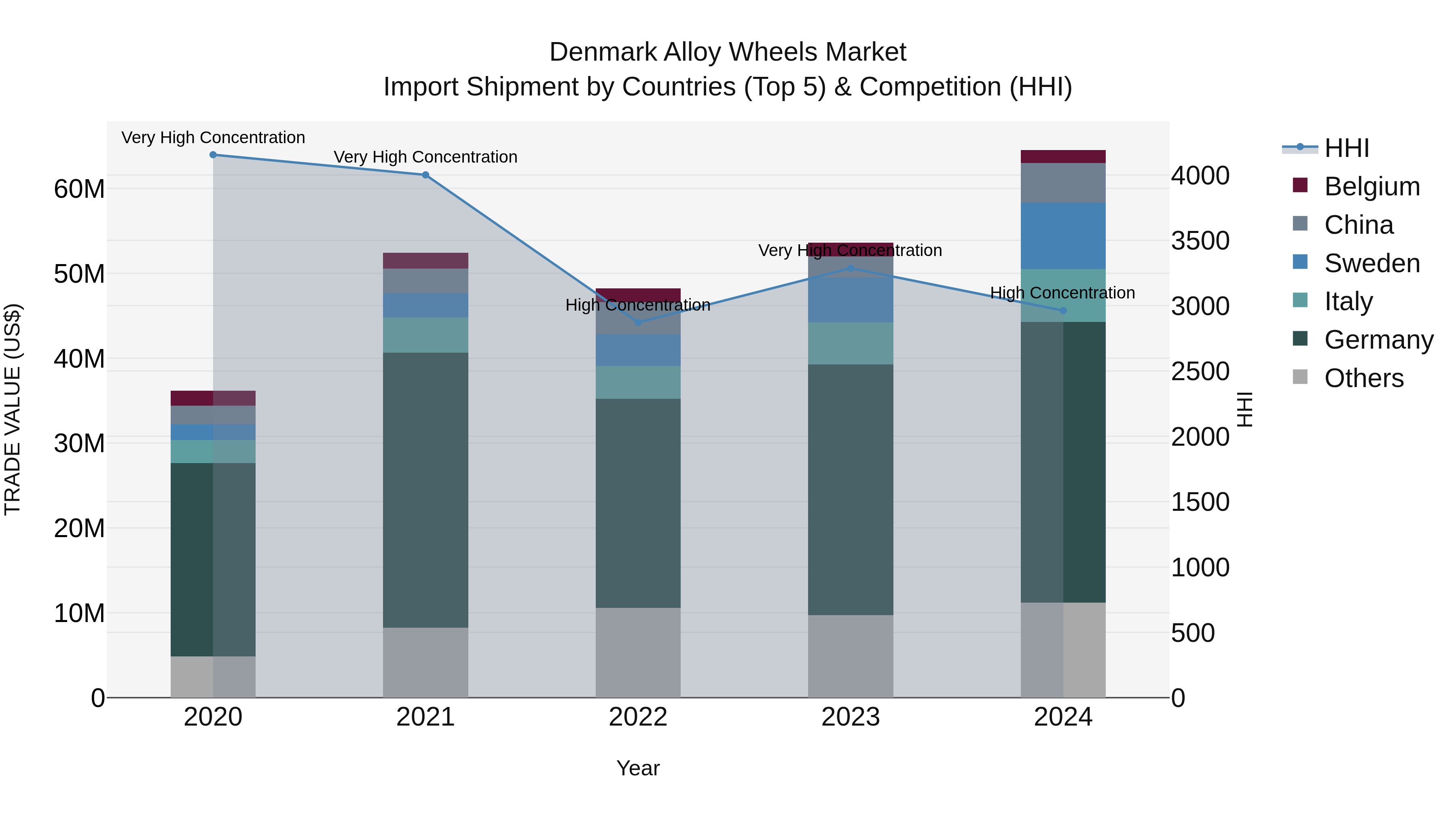 Denmark Alloy Wheels Market Top 5 Importing Countries and Market Competition (HHI) Analysis