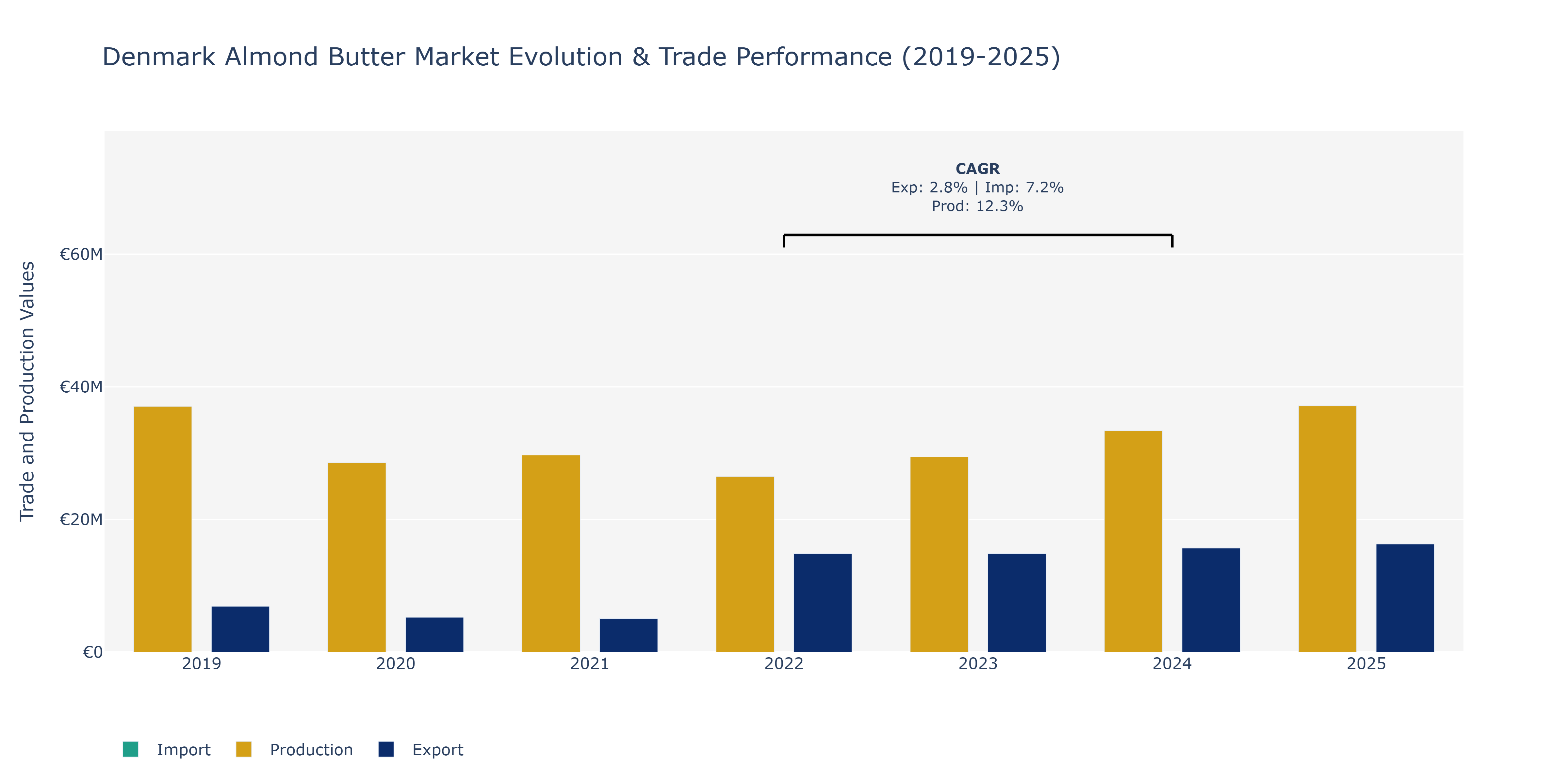 Denmark Almond Butter Market: Production & Trade Performance (2019-2025)