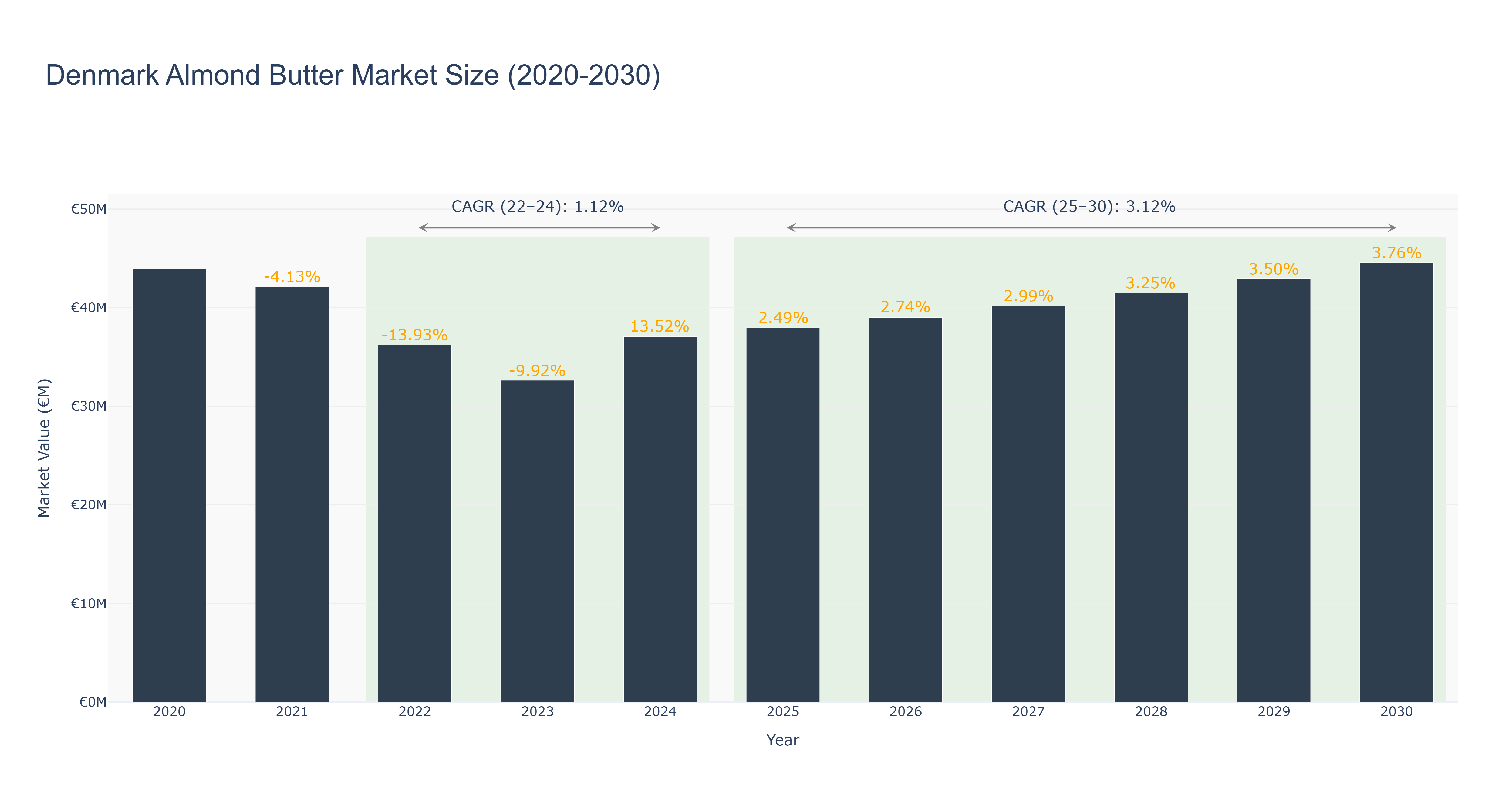 Denmark Almond Butter Market Size (2020-2030)
