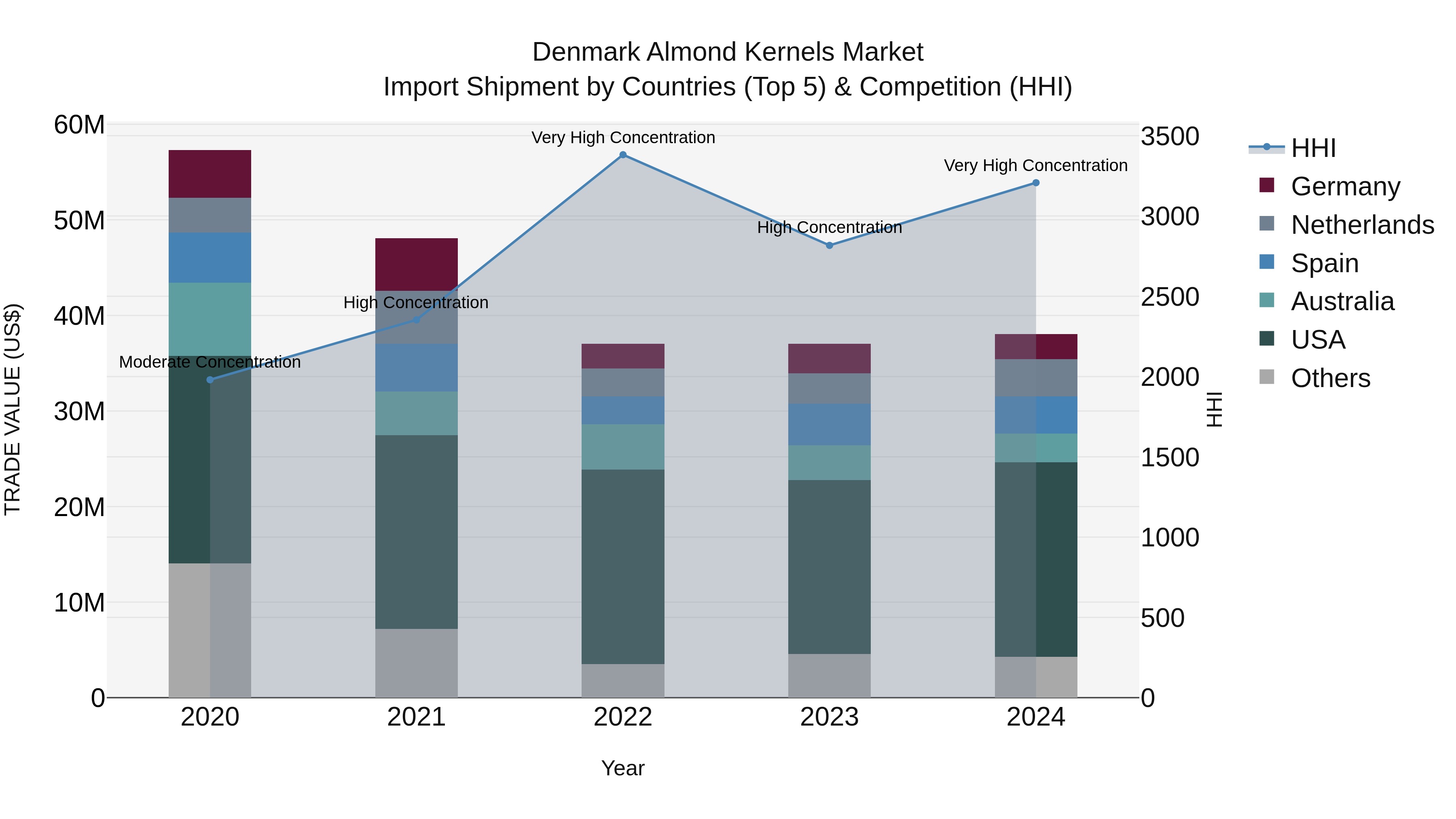 Denmark Almond Kernels Market Top 5 Importing Countries and Market Competition (HHI) Analysis