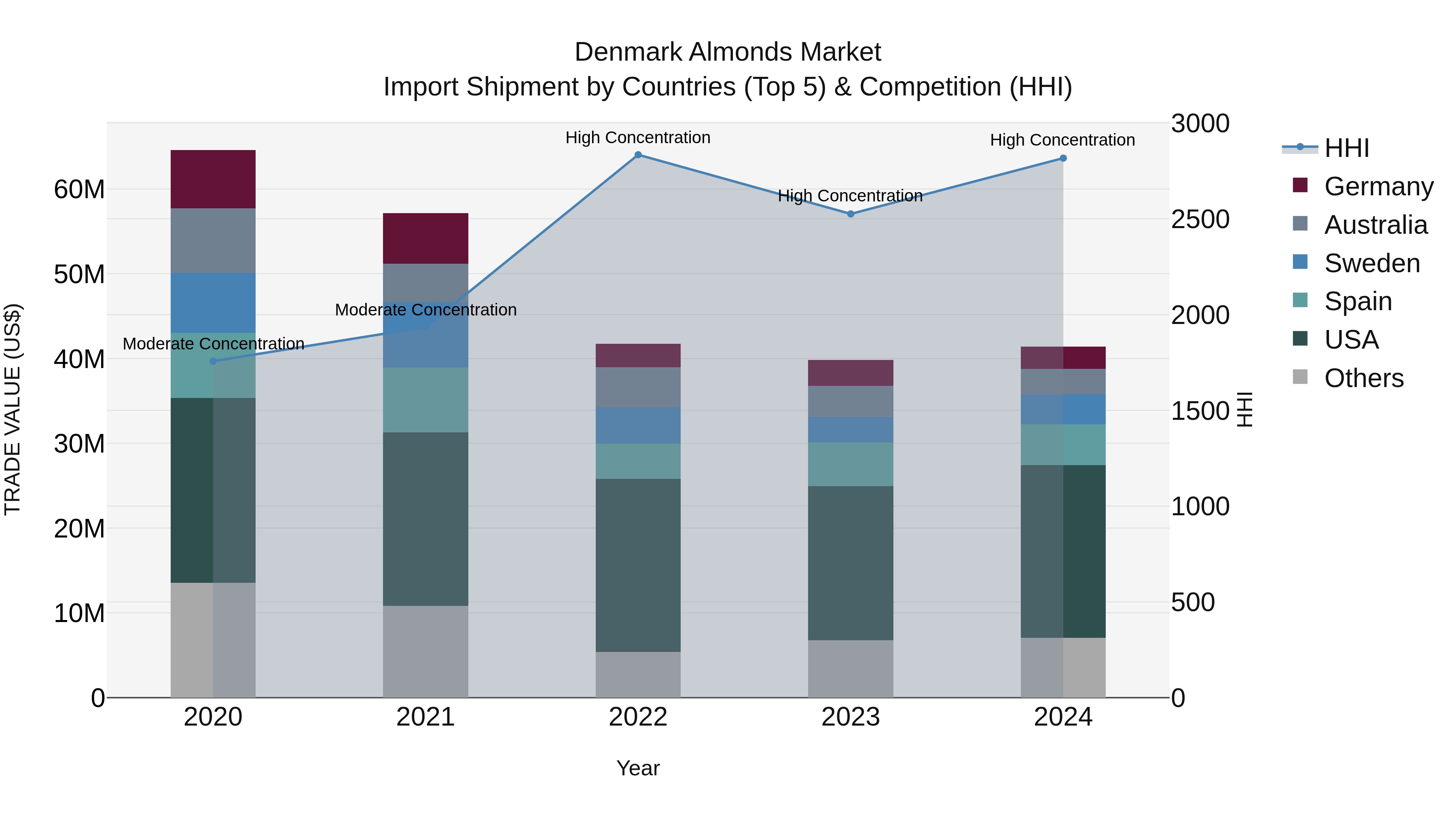 Denmark Almonds Market Top 5 Importing Countries and Market Competition (HHI) Analysis