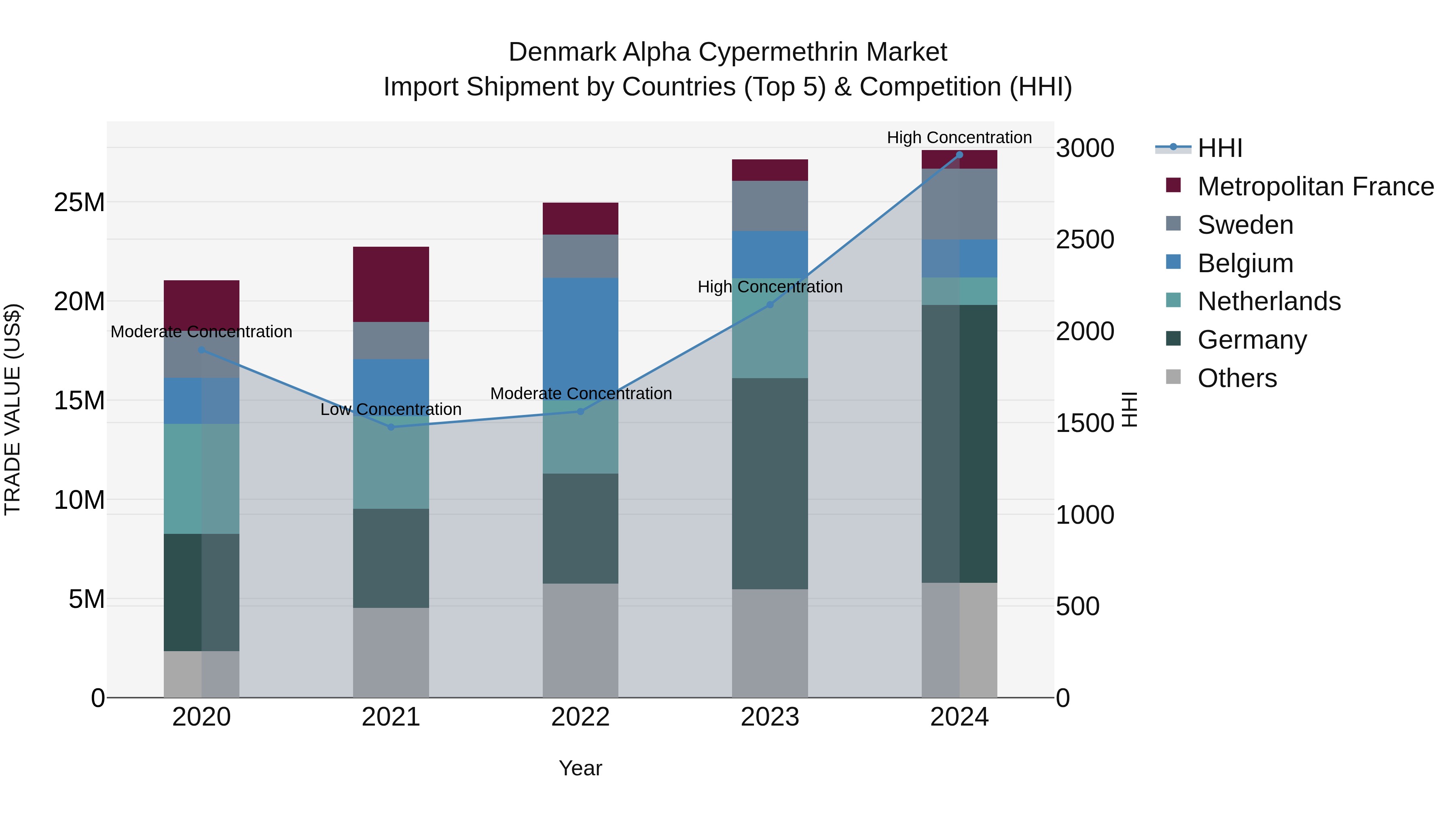 Denmark Alpha Cypermethrin Market Top 5 Importing Countries and Market Competition (HHI) Analysis
