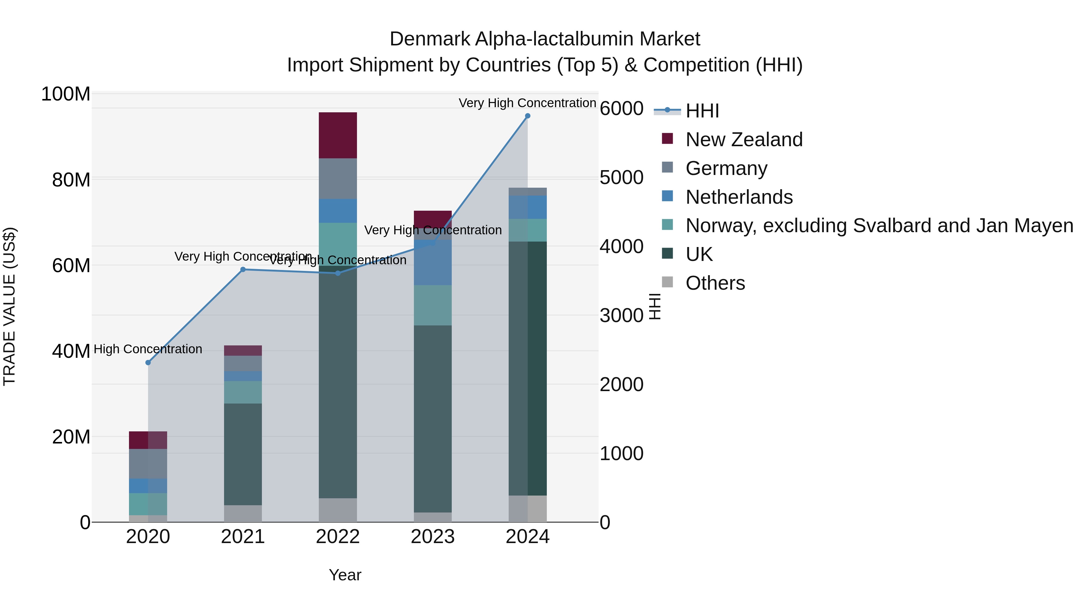 Denmark Alpha-lactalbumin Market Top 5 Importing Countries and Market Competition (HHI) Analysis