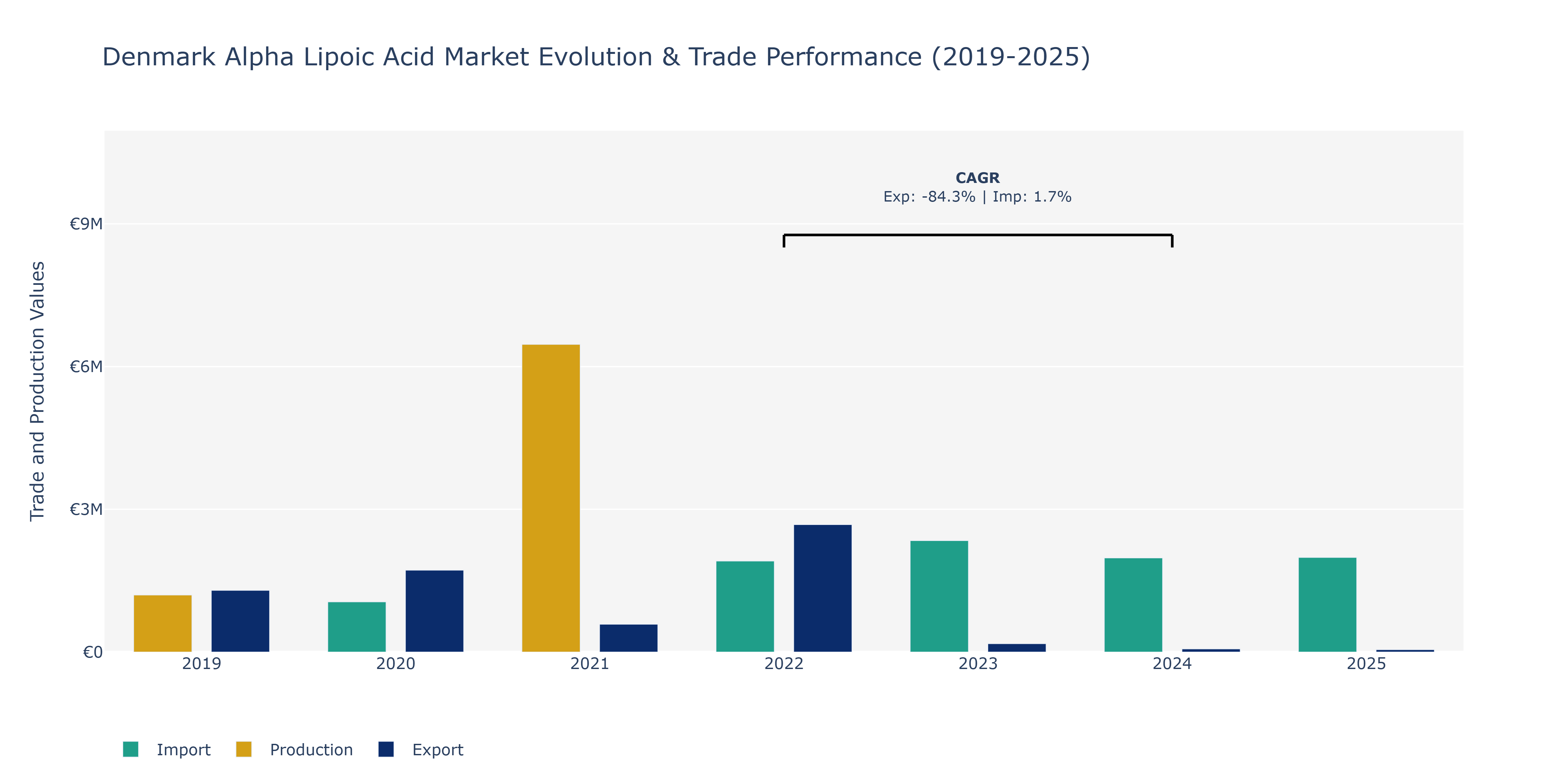 Denmark Alpha Lipoic Acid Market: Production & Trade Performance (2019-2025)