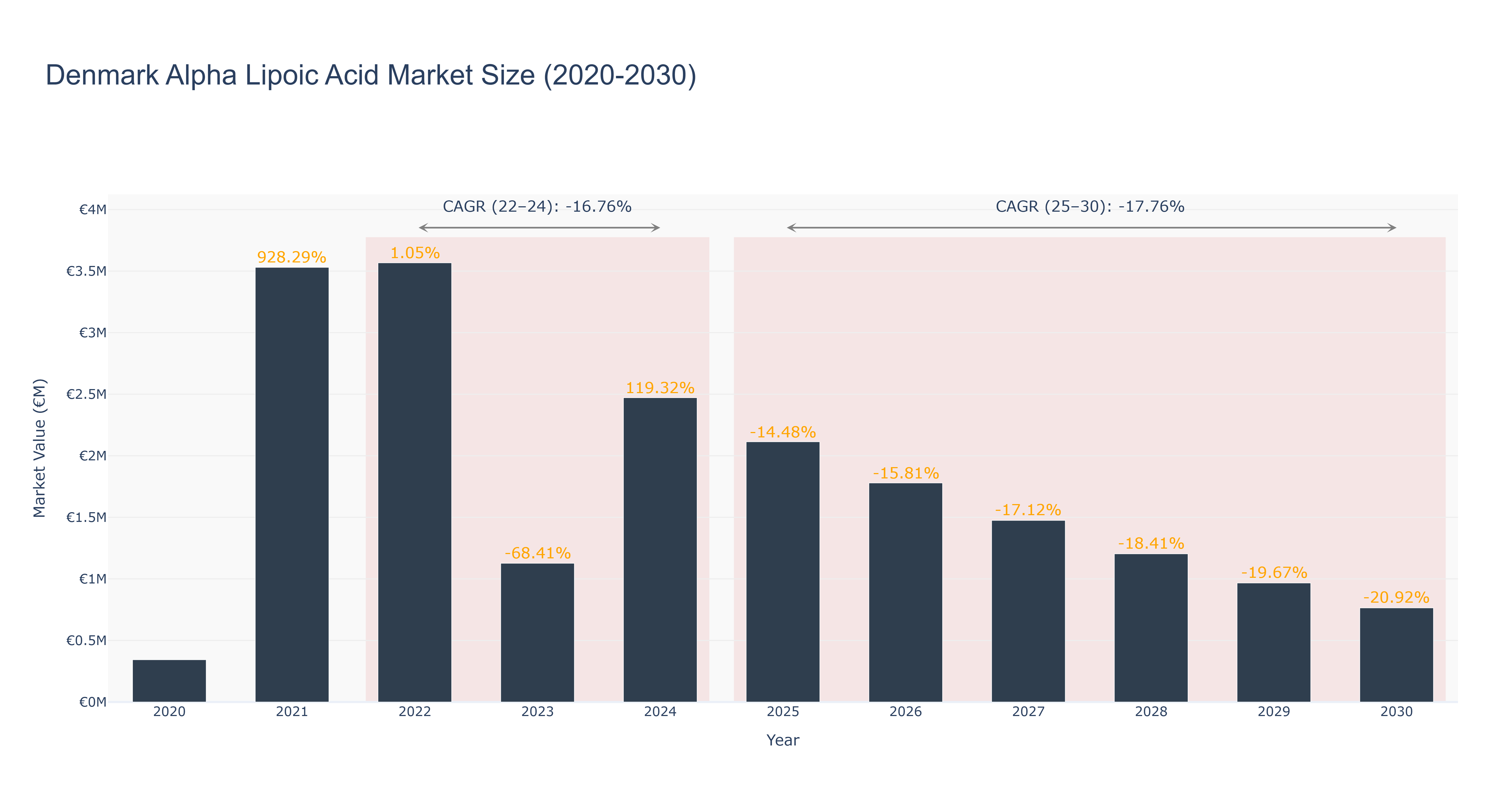 Denmark Alpha Lipoic Acid Market Size (2020-2030)