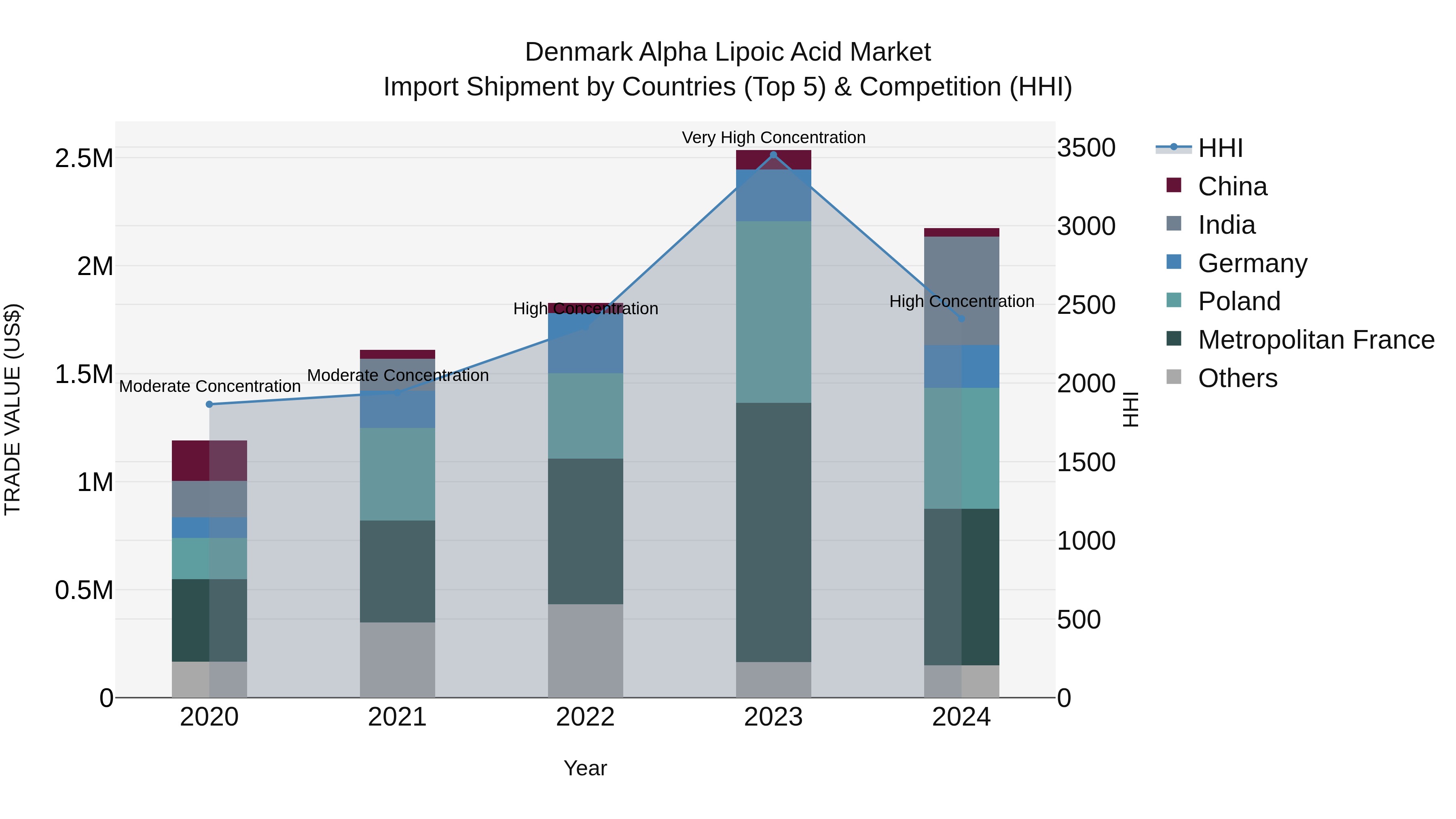 Denmark Alpha Lipoic Acid Market Top 5 Importing Countries and Market Competition (HHI) Analysis