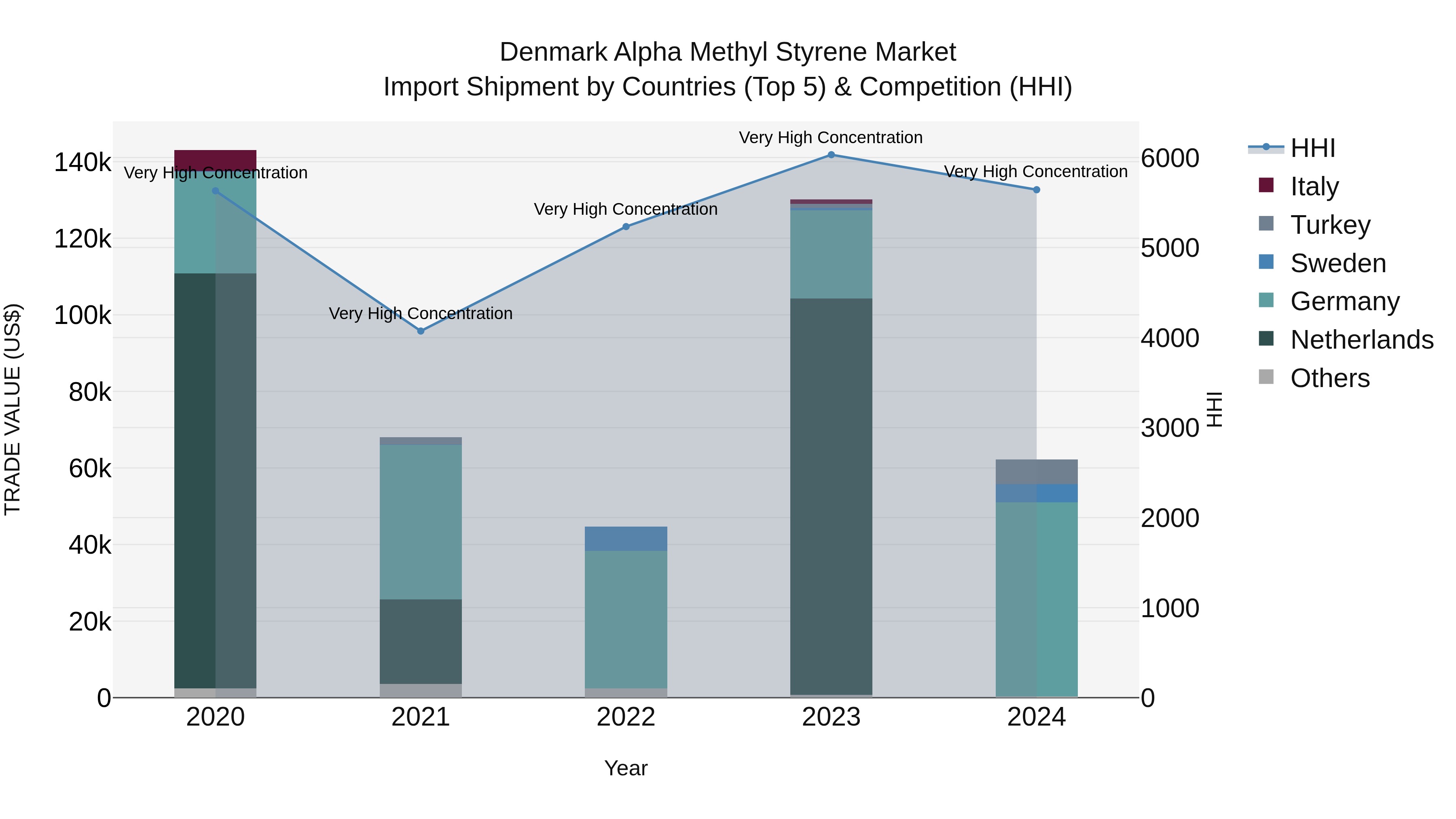 Denmark Alpha Methyl Styrene Market Top 5 Importing Countries and Market Competition (HHI) Analysis