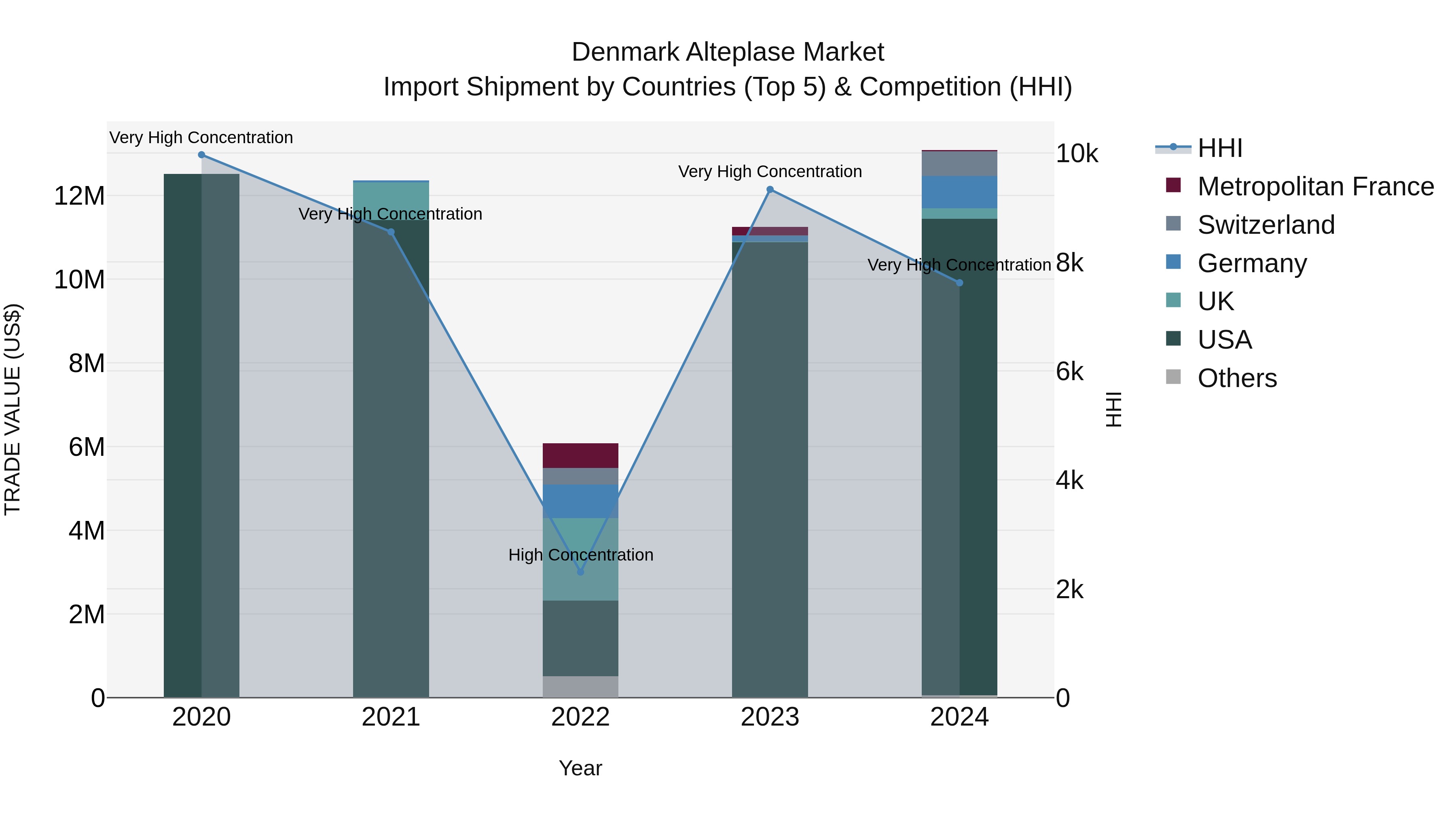 Denmark Alteplase Market Top 5 Importing Countries and Market Competition (HHI) Analysis