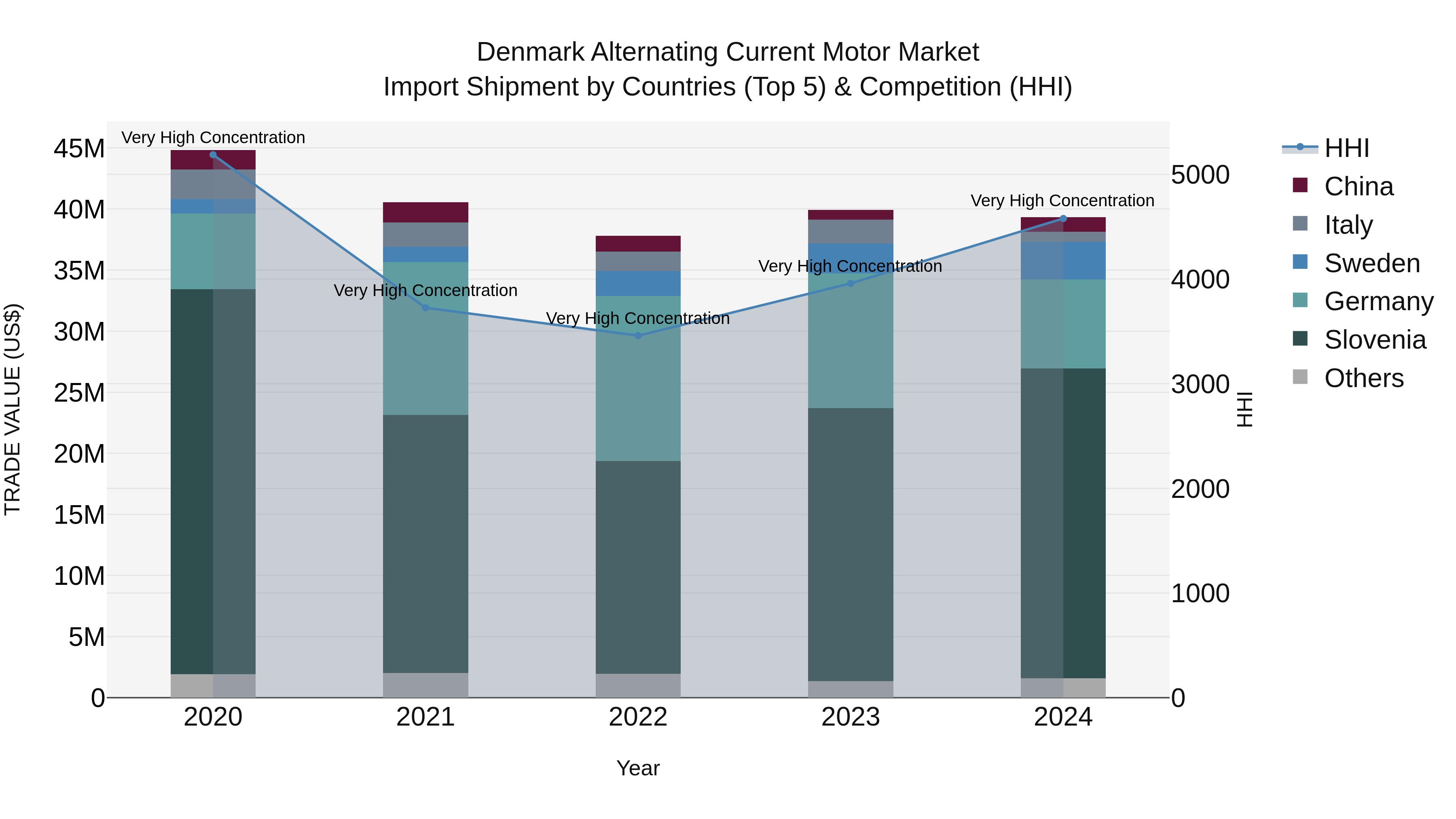 Denmark Alternating Current Motor Market Top 5 Importing Countries and Market Competition (HHI) Analysis