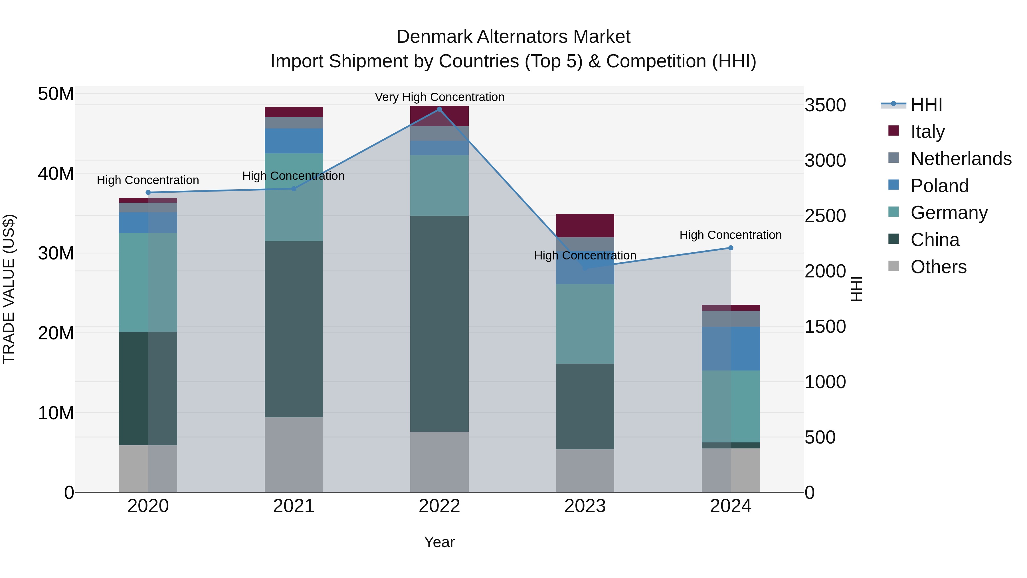 Denmark Alternators Market Top 5 Importing Countries and Market Competition (HHI) Analysis