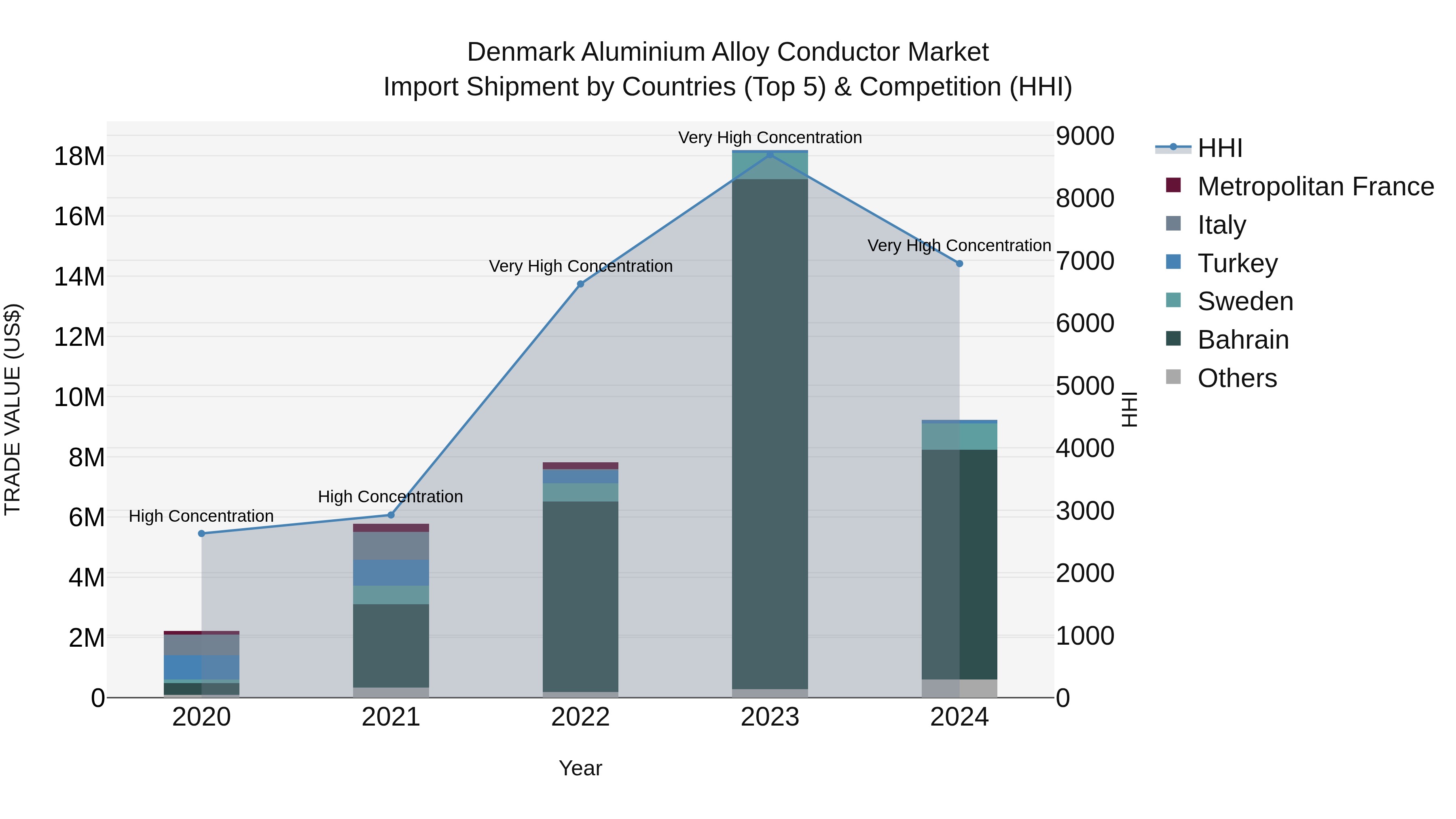 Denmark Aluminium Alloy Conductor Market Top 5 Importing Countries and Market Competition (HHI) Analysis