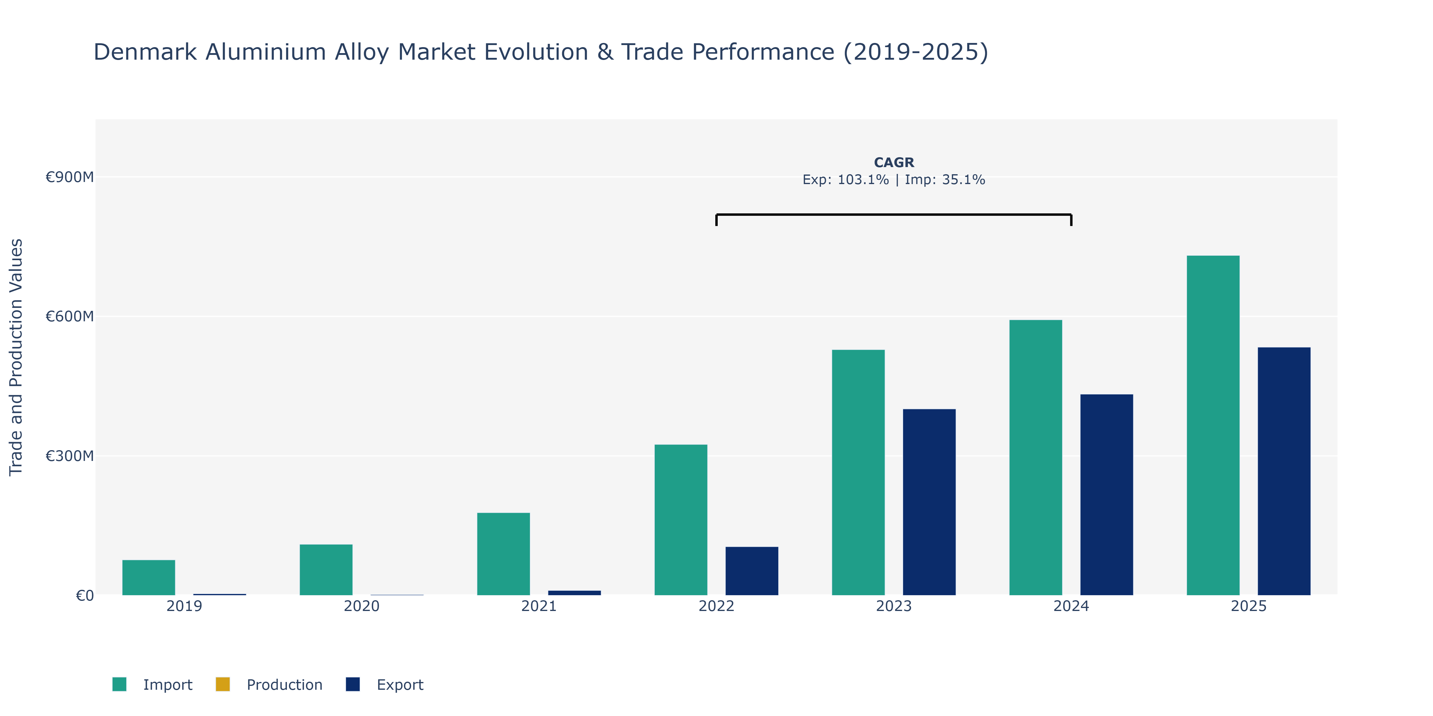 Denmark Aluminium Alloy Market: Production & Trade Performance (2019-2025) Size