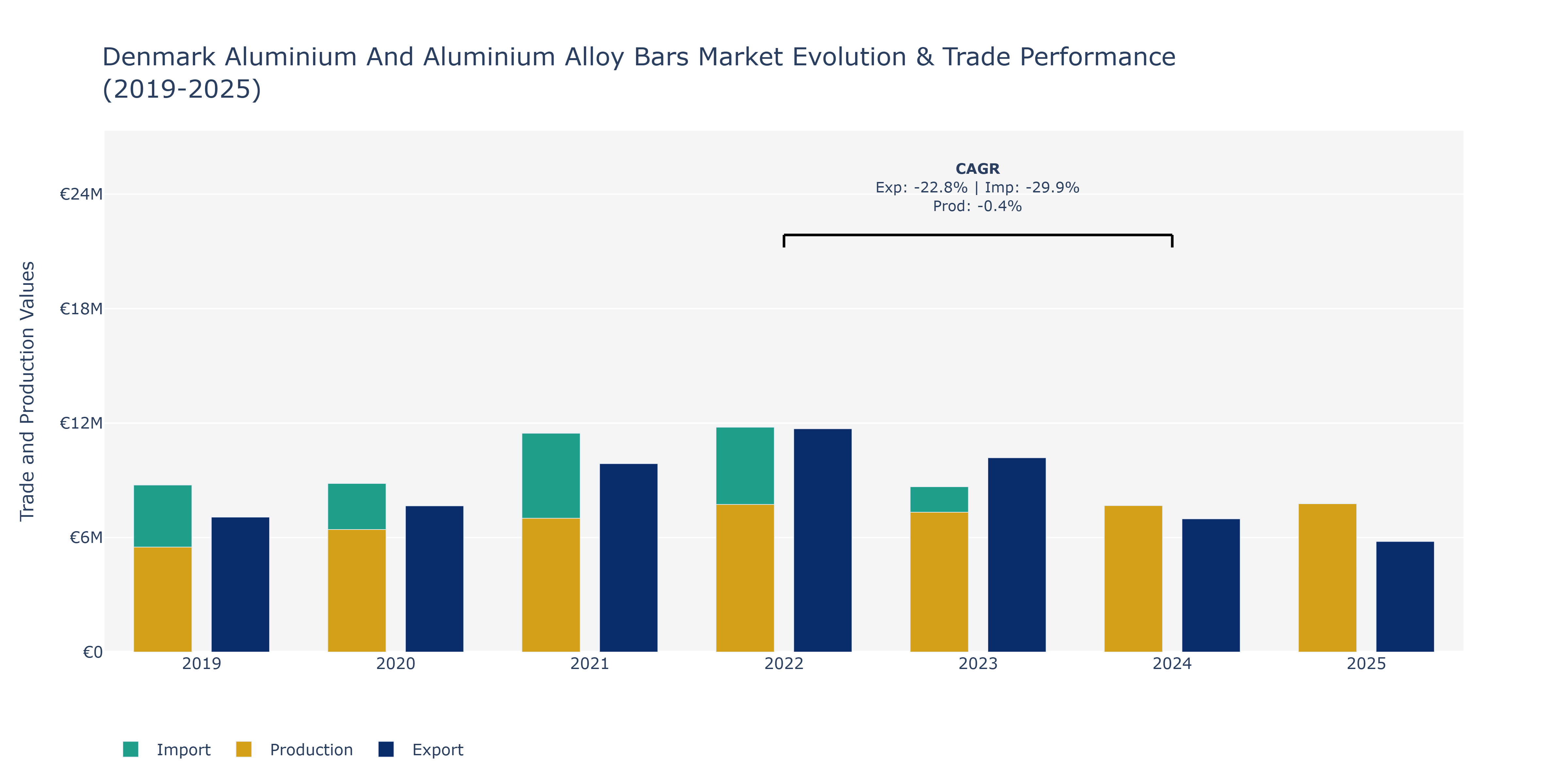Denmark Aluminium And Aluminium Alloy Bars Market: Production & Trade Performance (2019-2025)