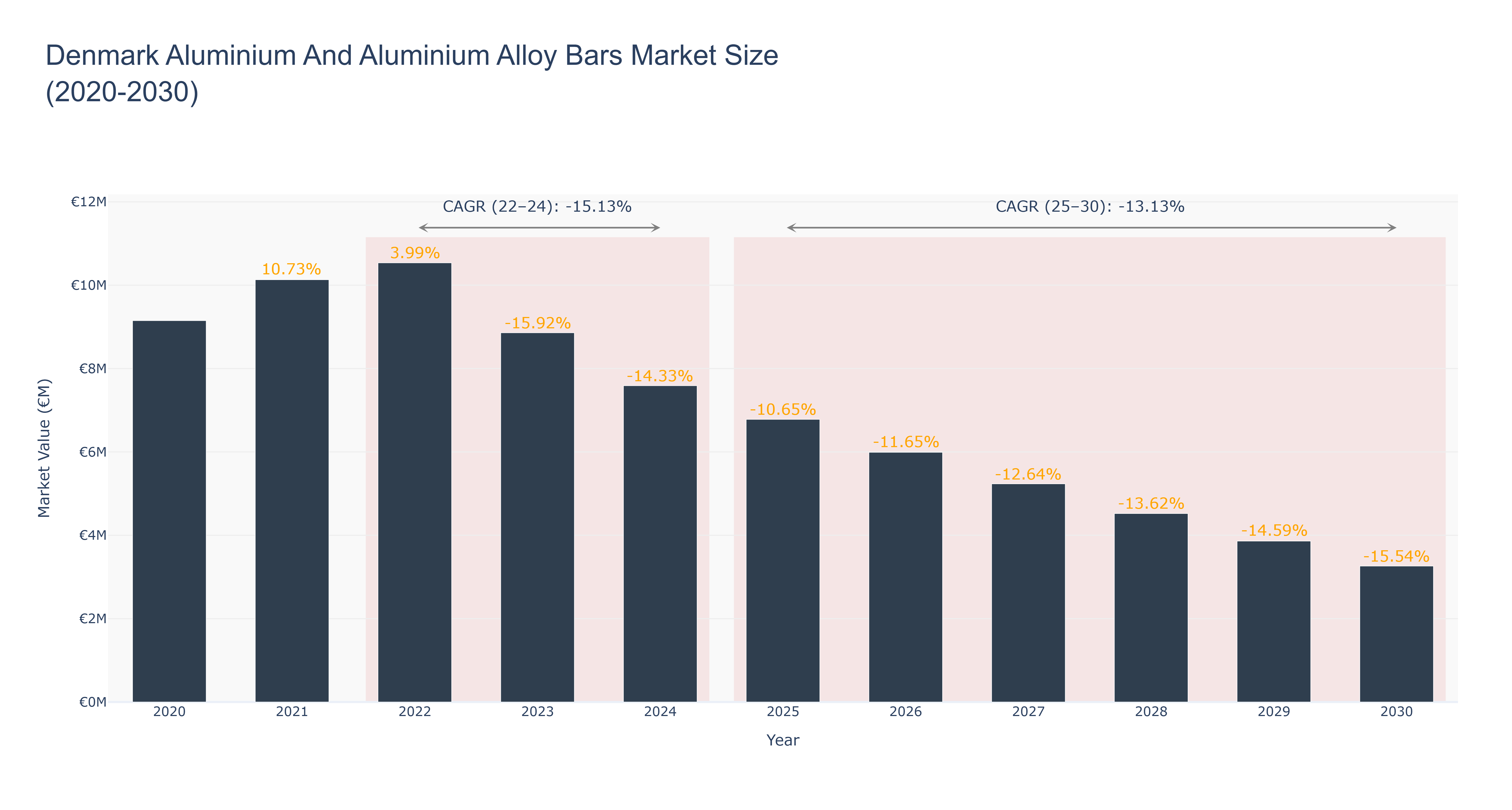 Denmark Aluminium And Aluminium Alloy Bars Market Size (2020-2030)