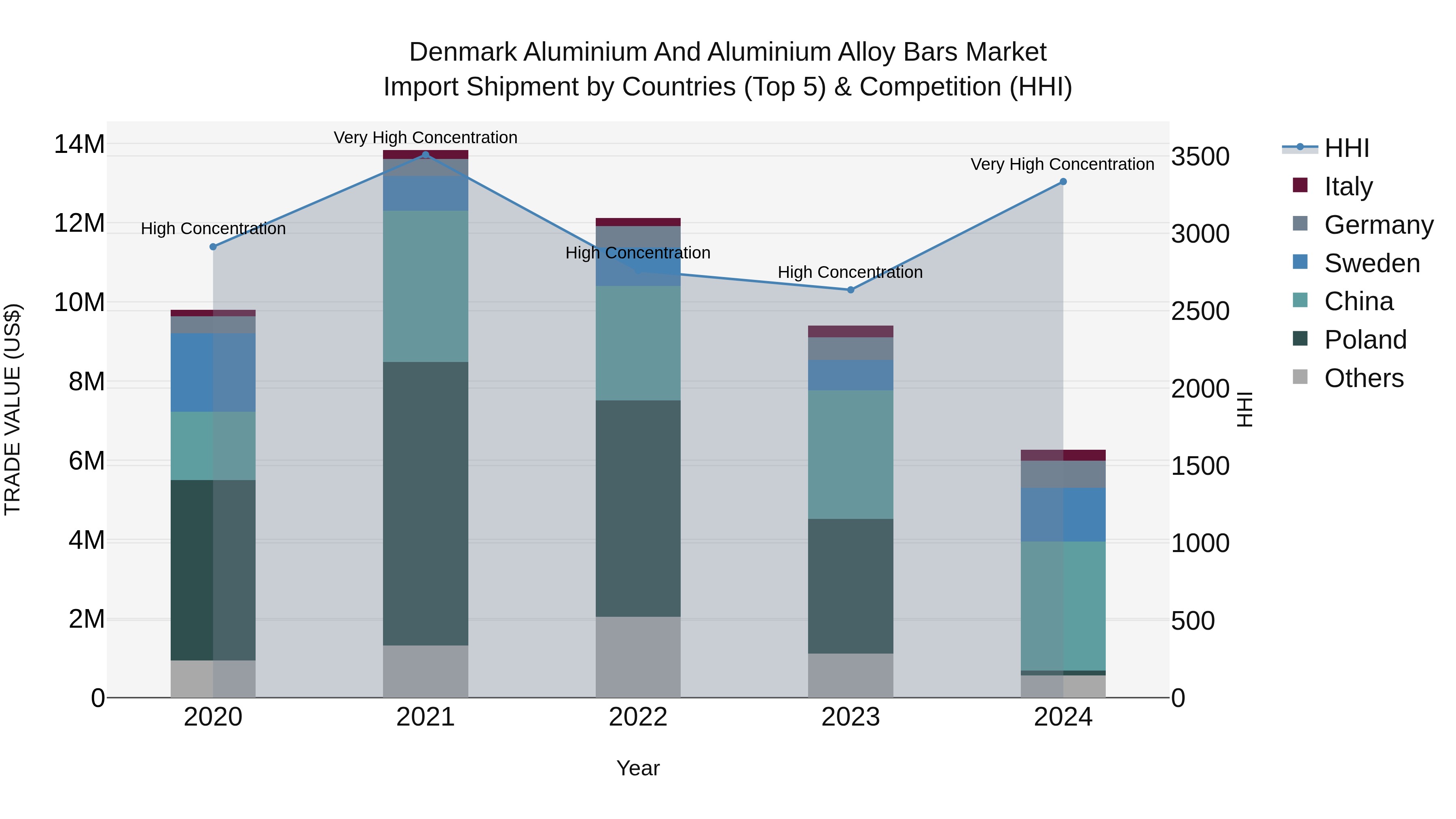 Denmark Aluminium and Aluminium Alloy Bars Market Top 5 Importing Countries and Market Competition (HHI) Analysis