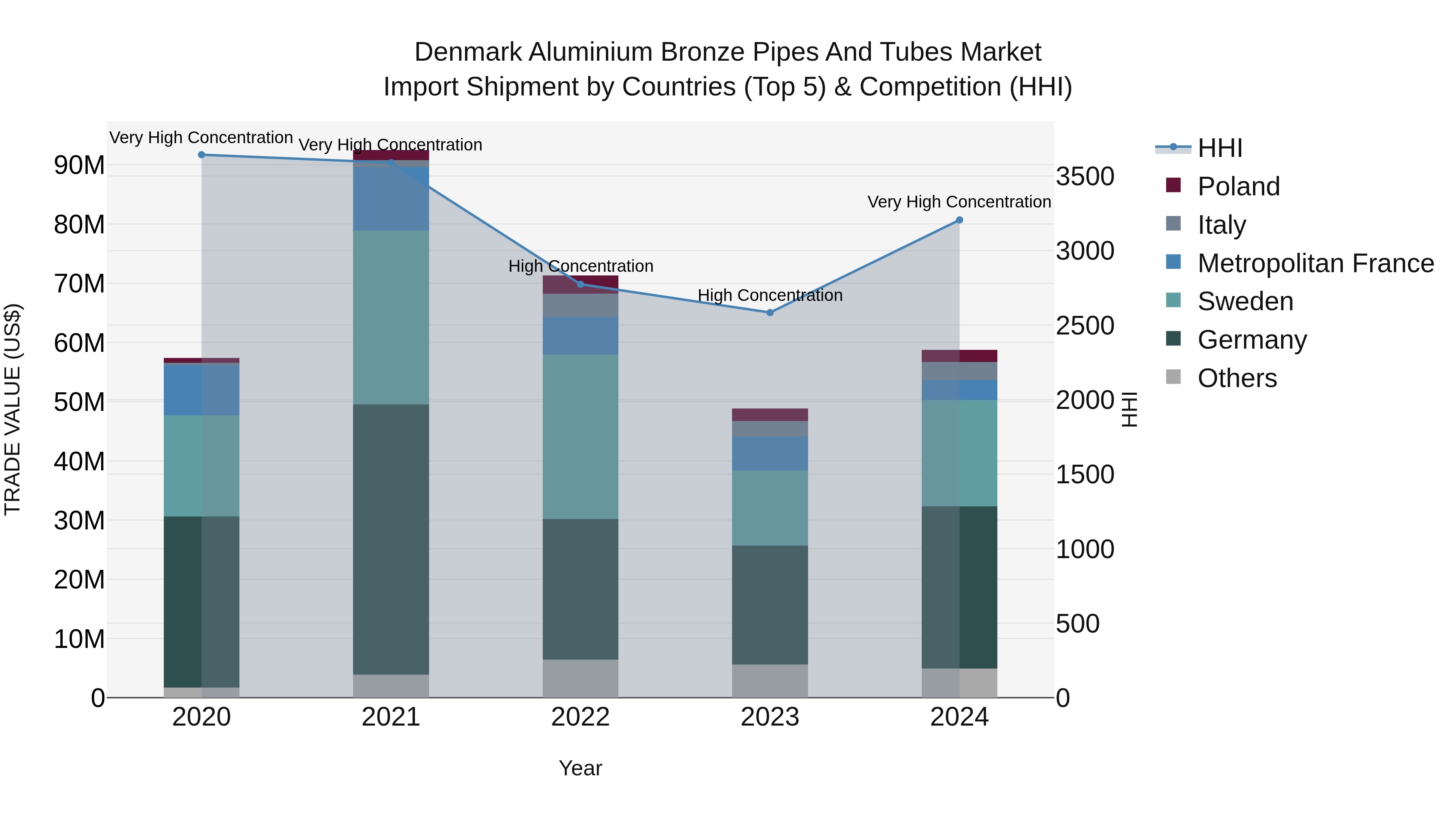 Denmark Aluminium Bronze Pipes and Tubes Market Top 5 Importing Countries and Market Competition (HHI) Analysis