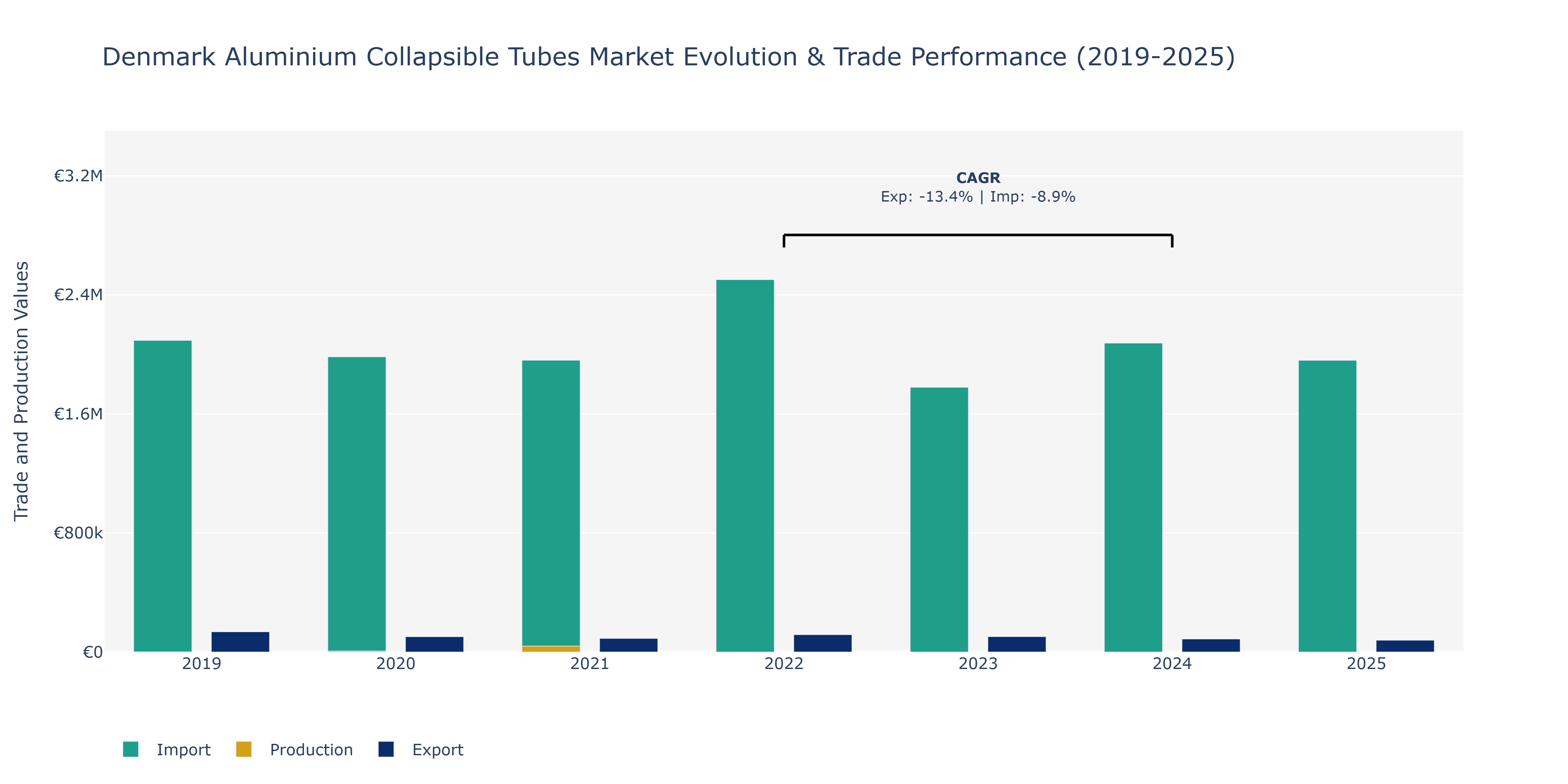 Denmark Aluminium Collapsible Tubes Market: Production & Trade Performance (2019-2025)