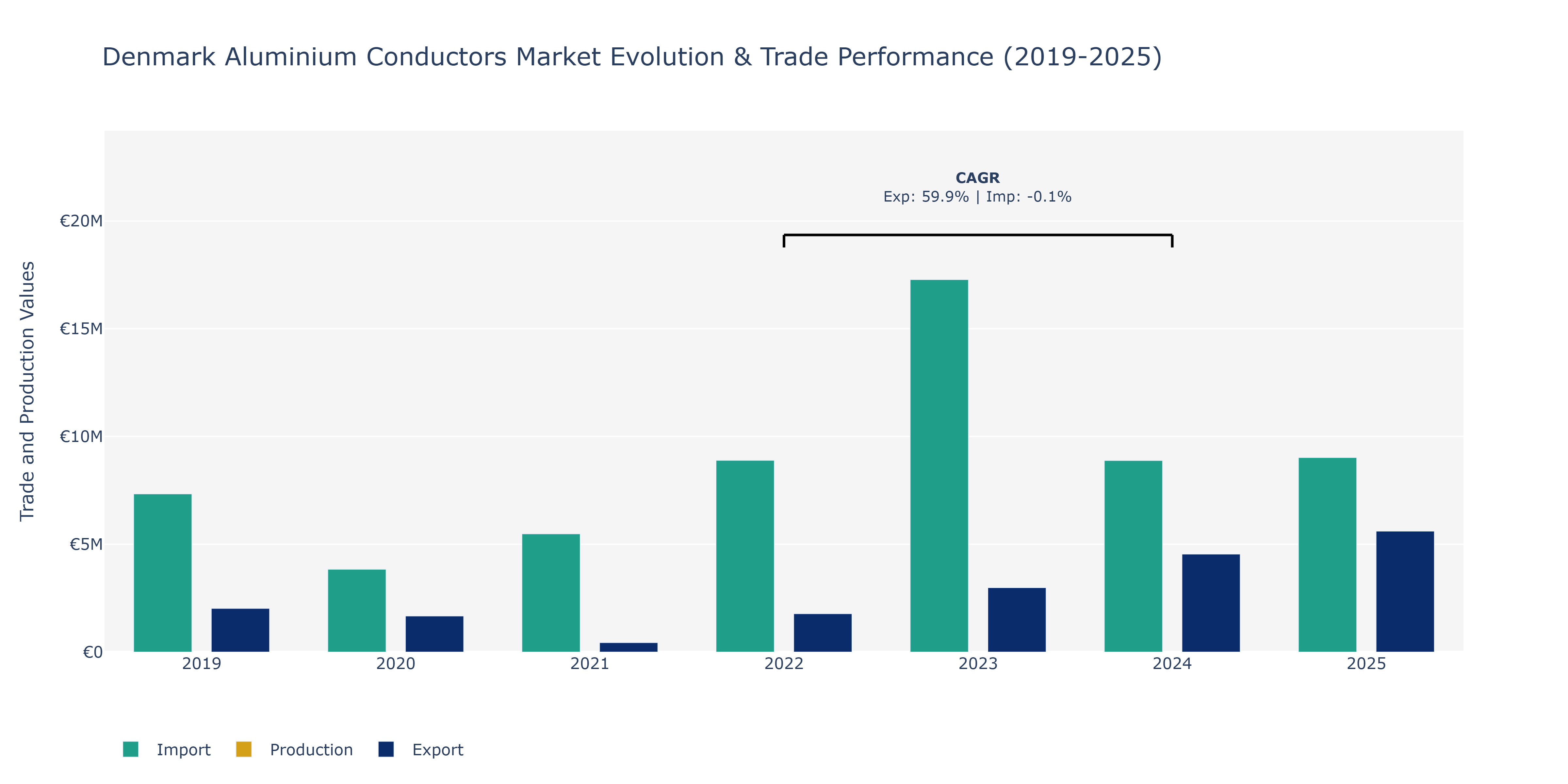 Denmark Aluminium Conductors Market: Production & Trade Performance (2019-2025)