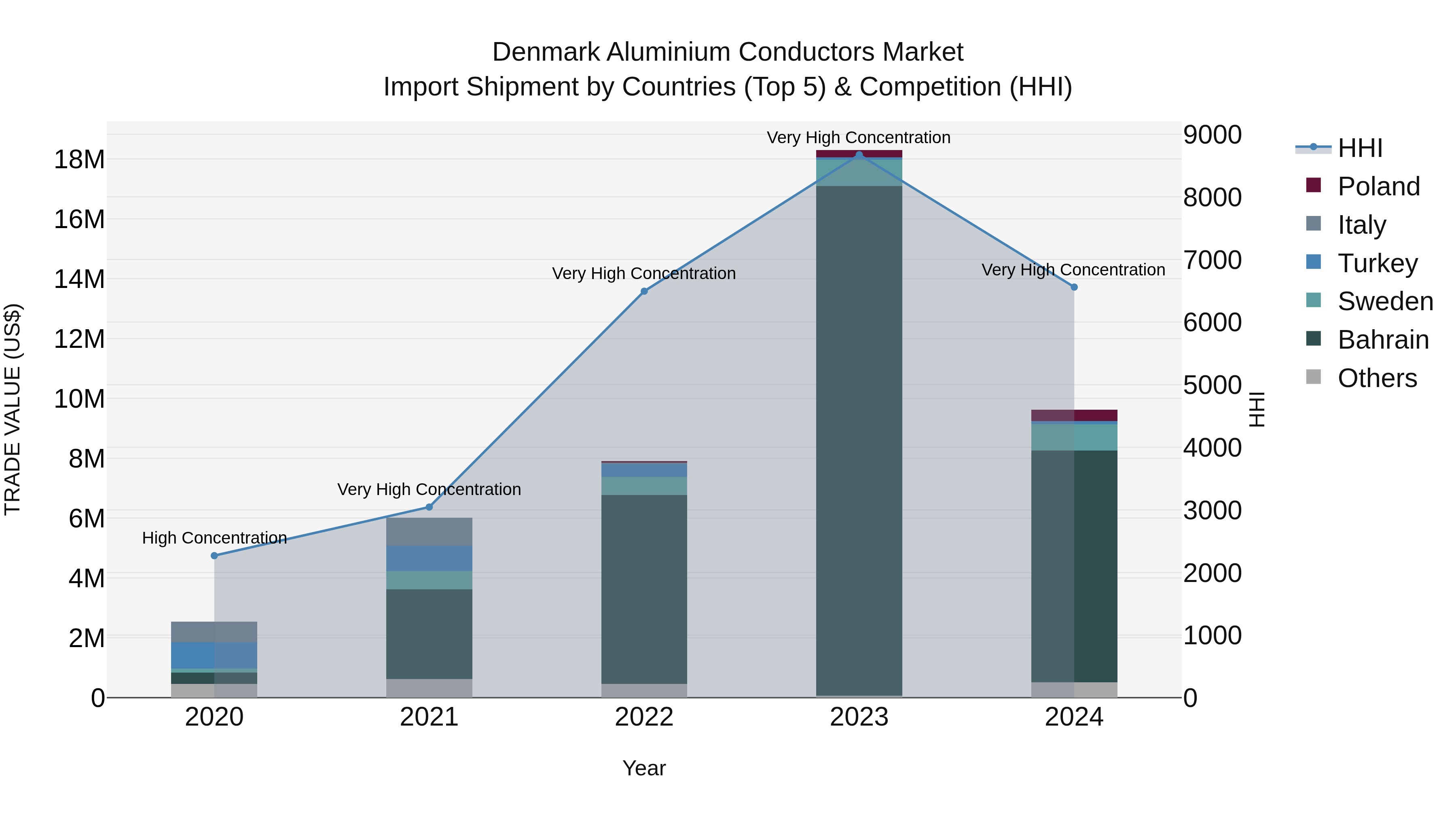 Denmark Aluminium Conductors Market Top 5 Importing Countries and Market Competition (HHI) Analysis