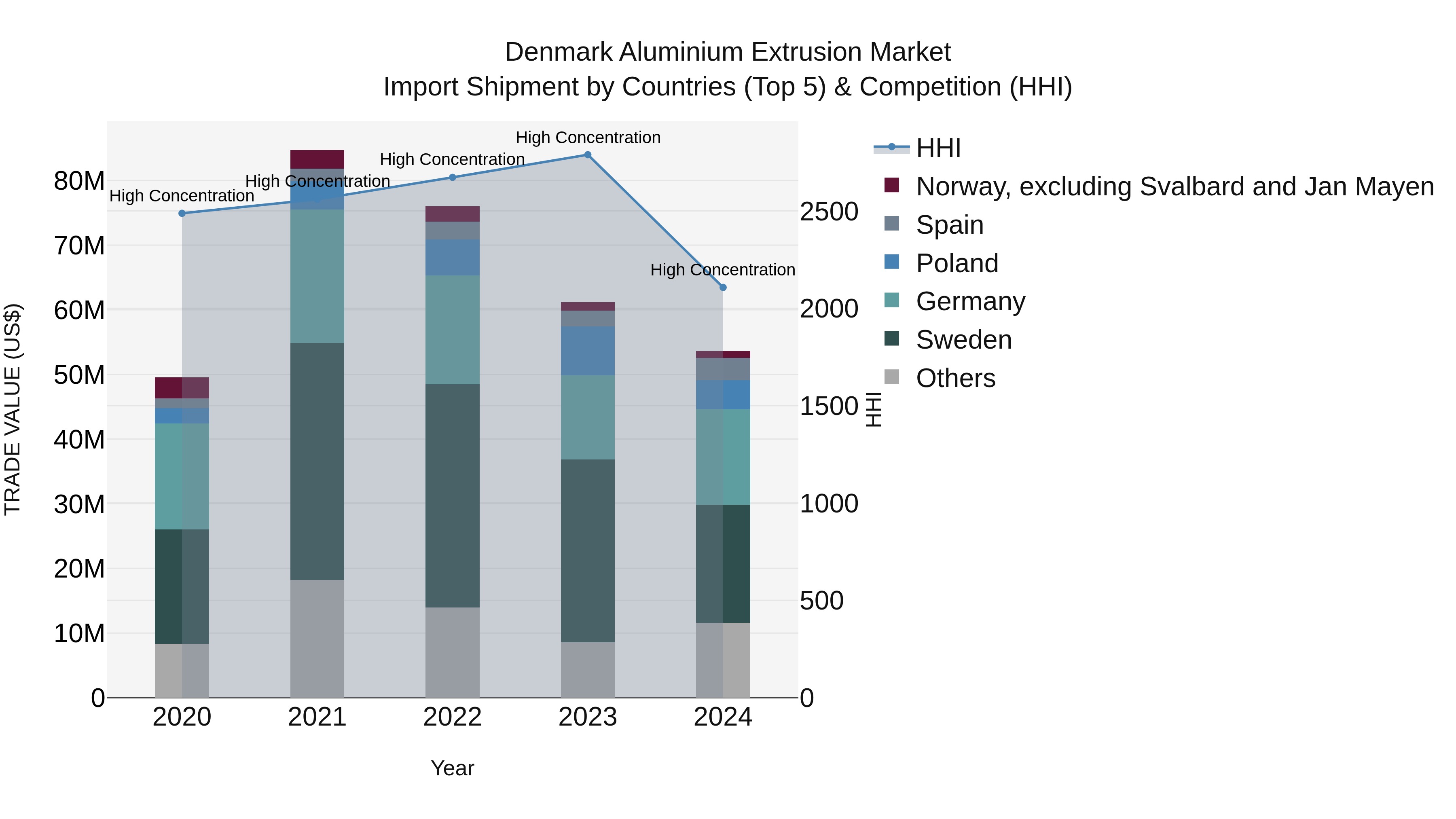 Denmark Aluminium Extrusion Market Top 5 Importing Countries and Market Competition (HHI) Analysis